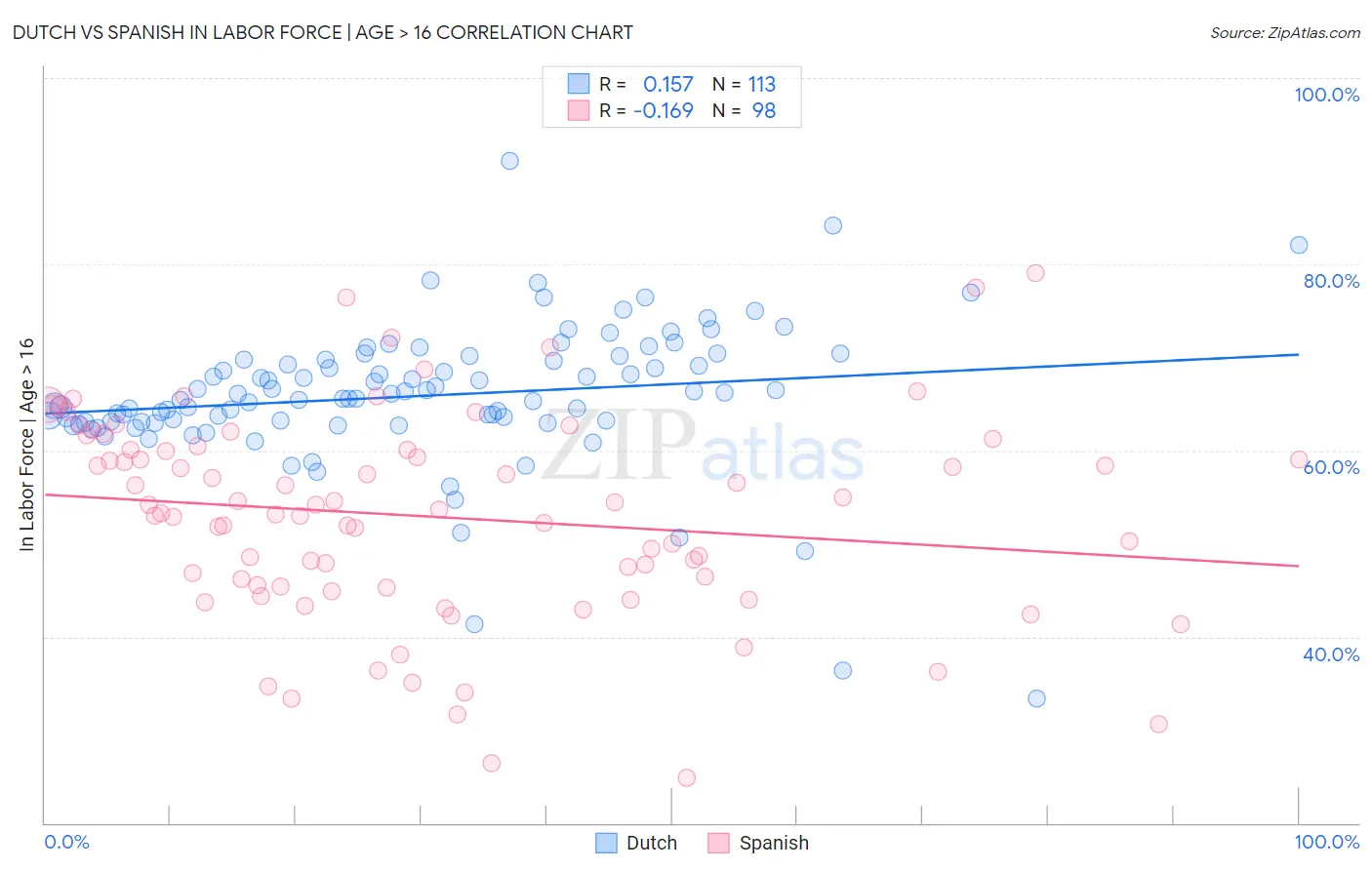 Dutch vs Spanish In Labor Force | Age > 16