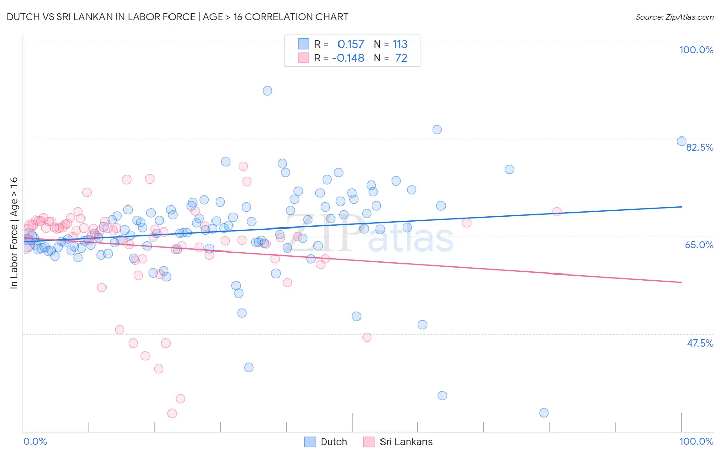 Dutch vs Sri Lankan In Labor Force | Age > 16