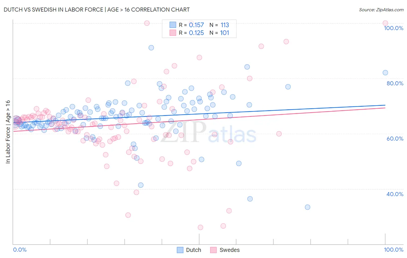 Dutch vs Swedish In Labor Force | Age > 16
