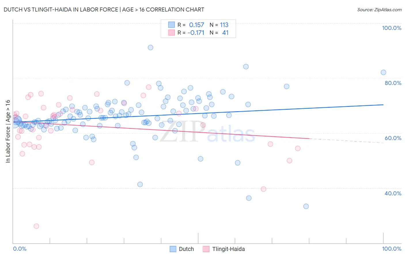 Dutch vs Tlingit-Haida In Labor Force | Age > 16