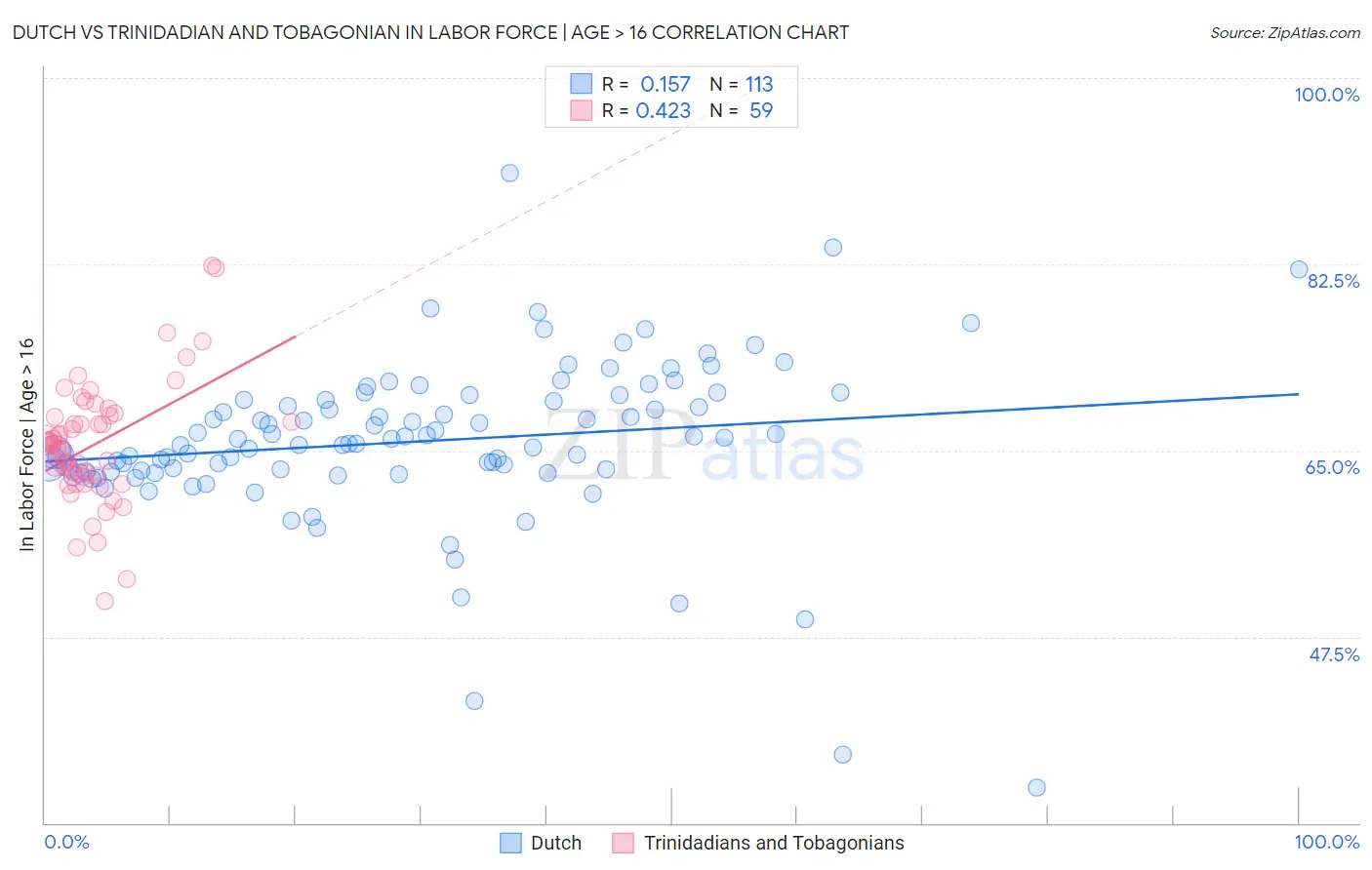 Dutch vs Trinidadian and Tobagonian In Labor Force | Age > 16