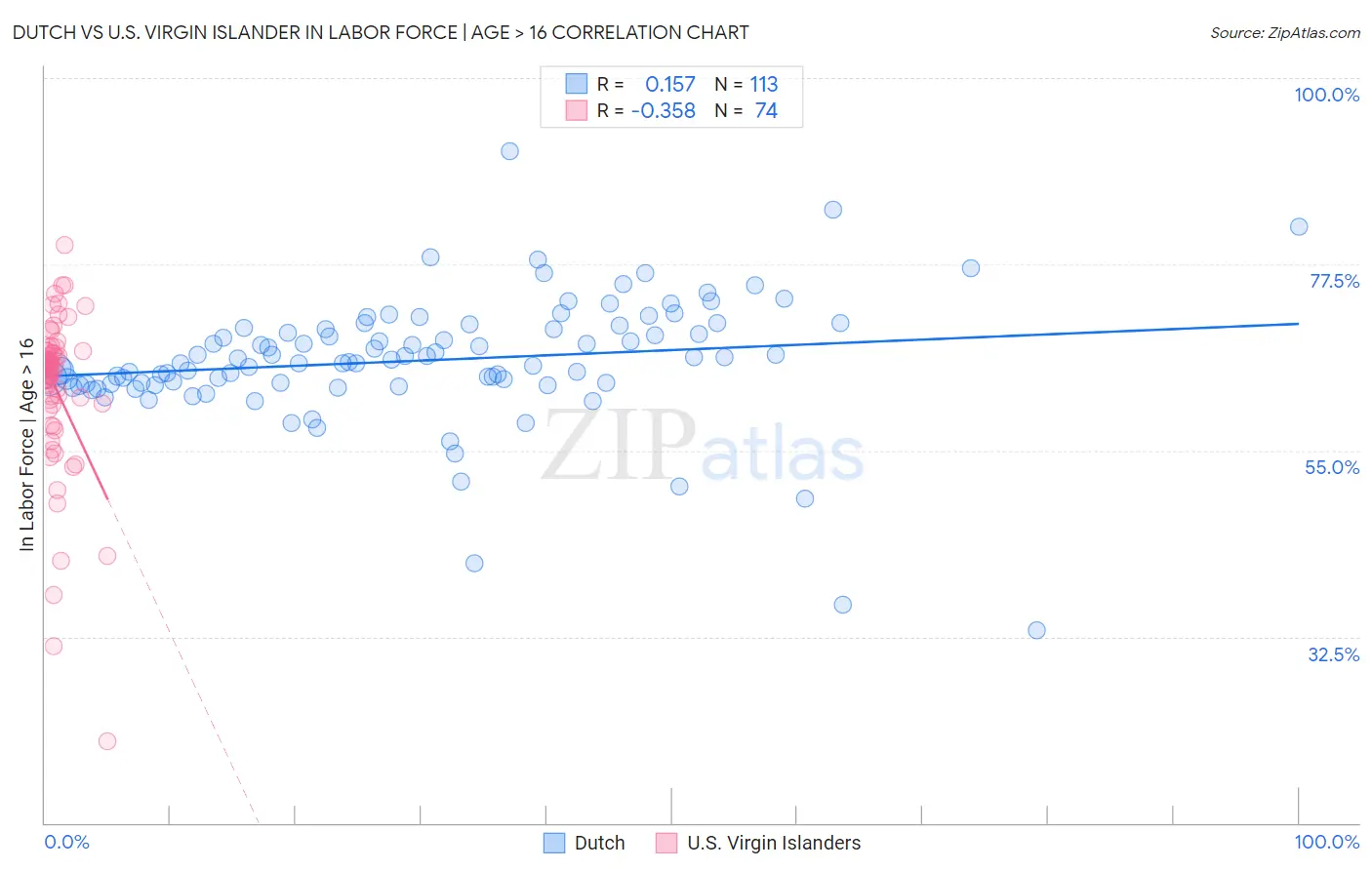 Dutch vs U.S. Virgin Islander In Labor Force | Age > 16