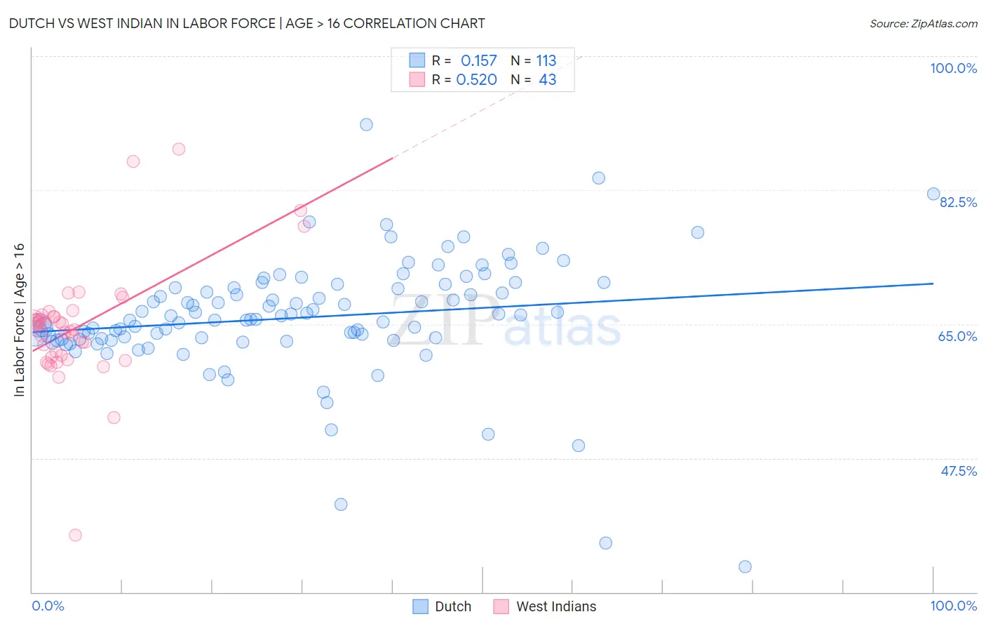 Dutch vs West Indian In Labor Force | Age > 16
