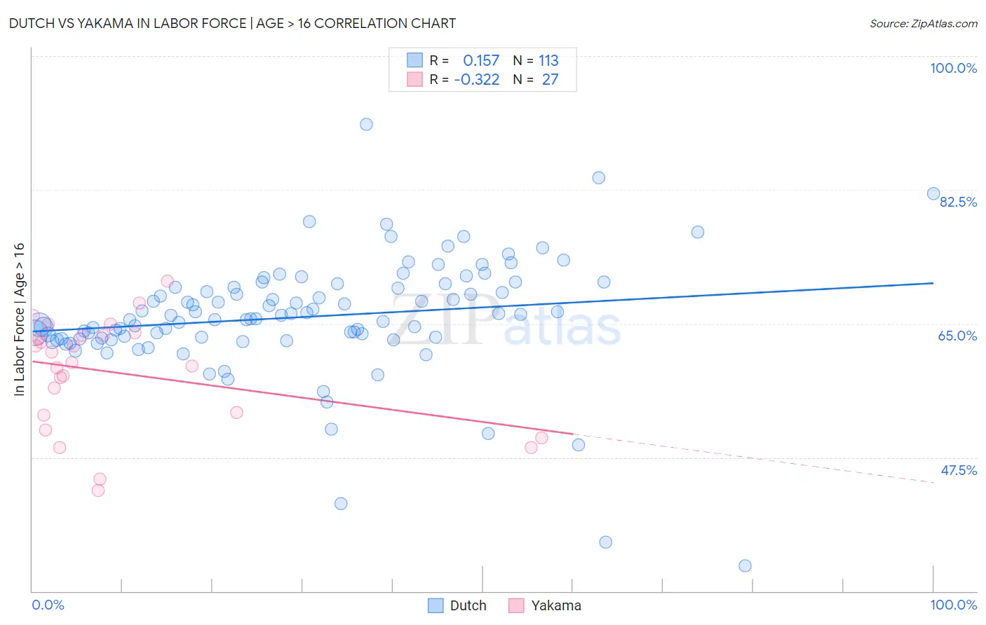 Dutch vs Yakama In Labor Force | Age > 16