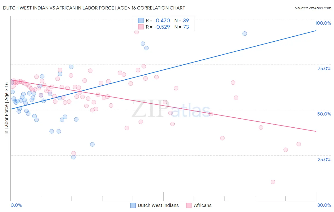 Dutch West Indian vs African In Labor Force | Age > 16