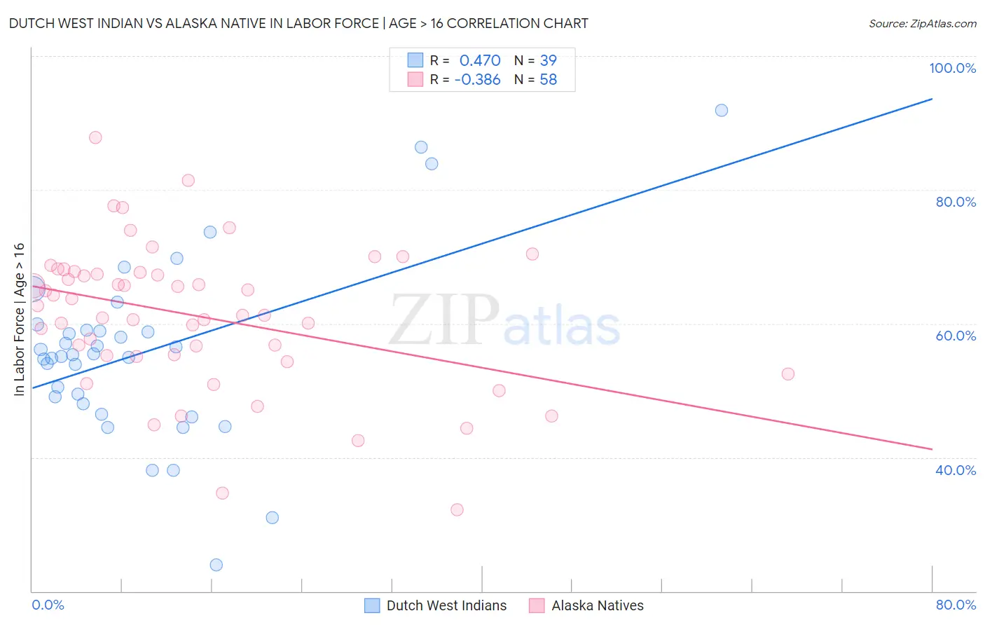 Dutch West Indian vs Alaska Native In Labor Force | Age > 16