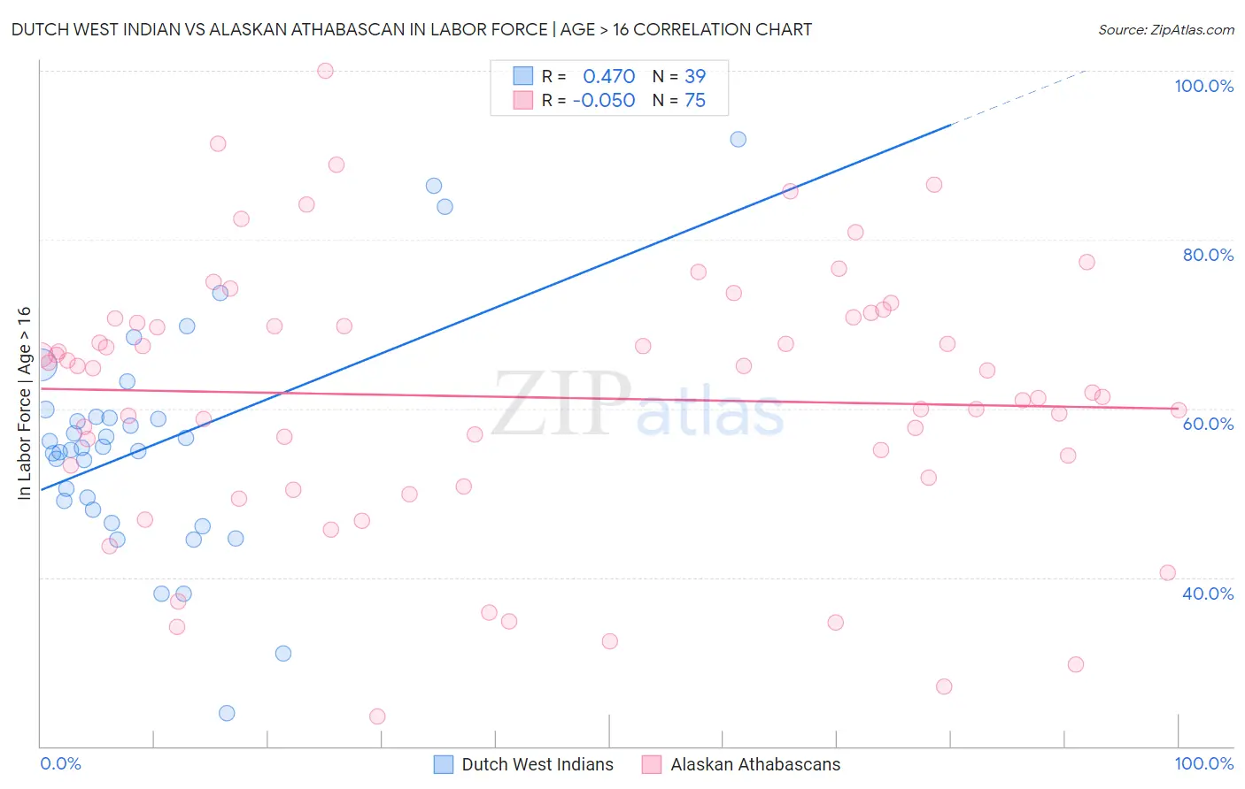 Dutch West Indian vs Alaskan Athabascan In Labor Force | Age > 16