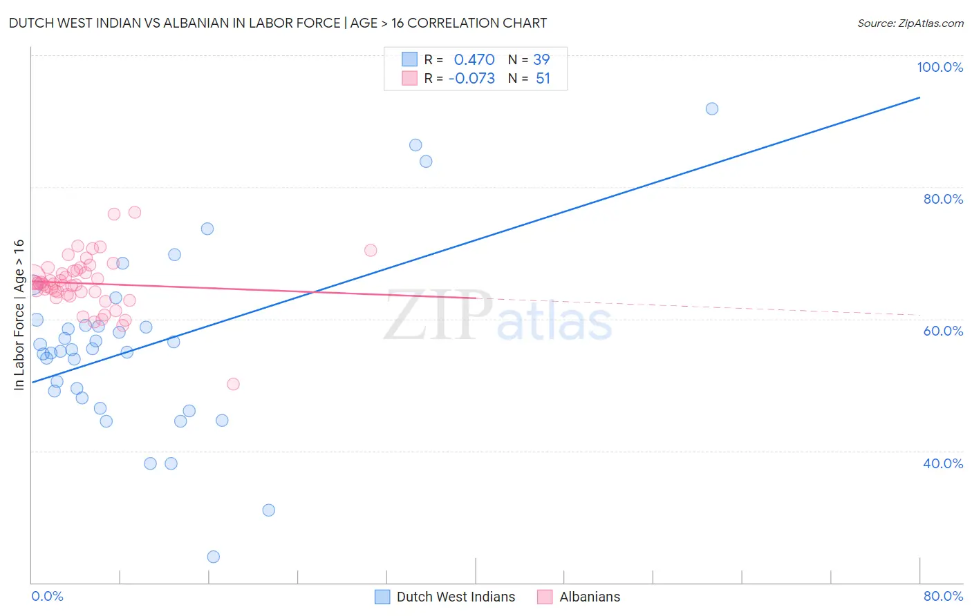 Dutch West Indian vs Albanian In Labor Force | Age > 16