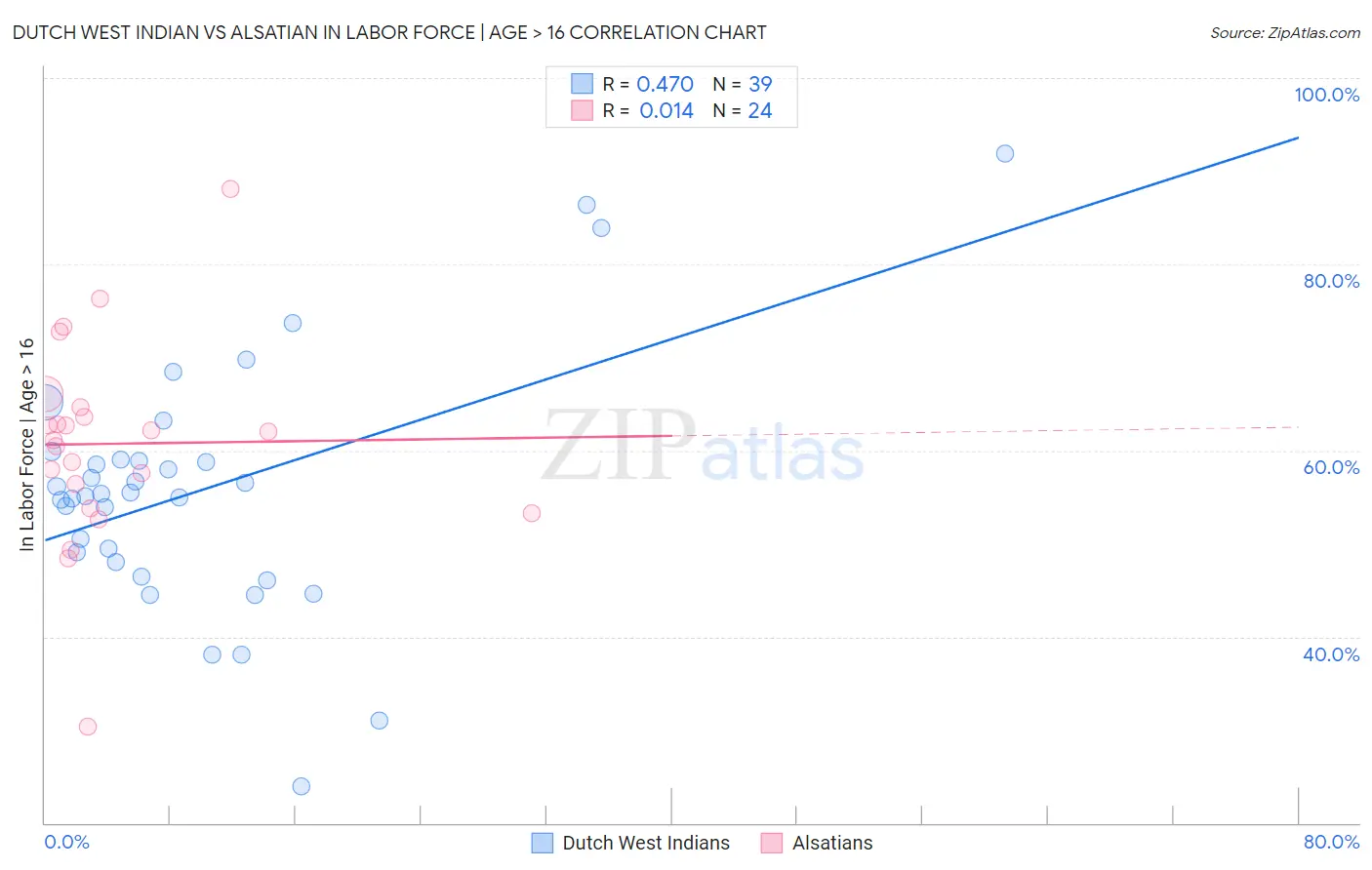 Dutch West Indian vs Alsatian In Labor Force | Age > 16