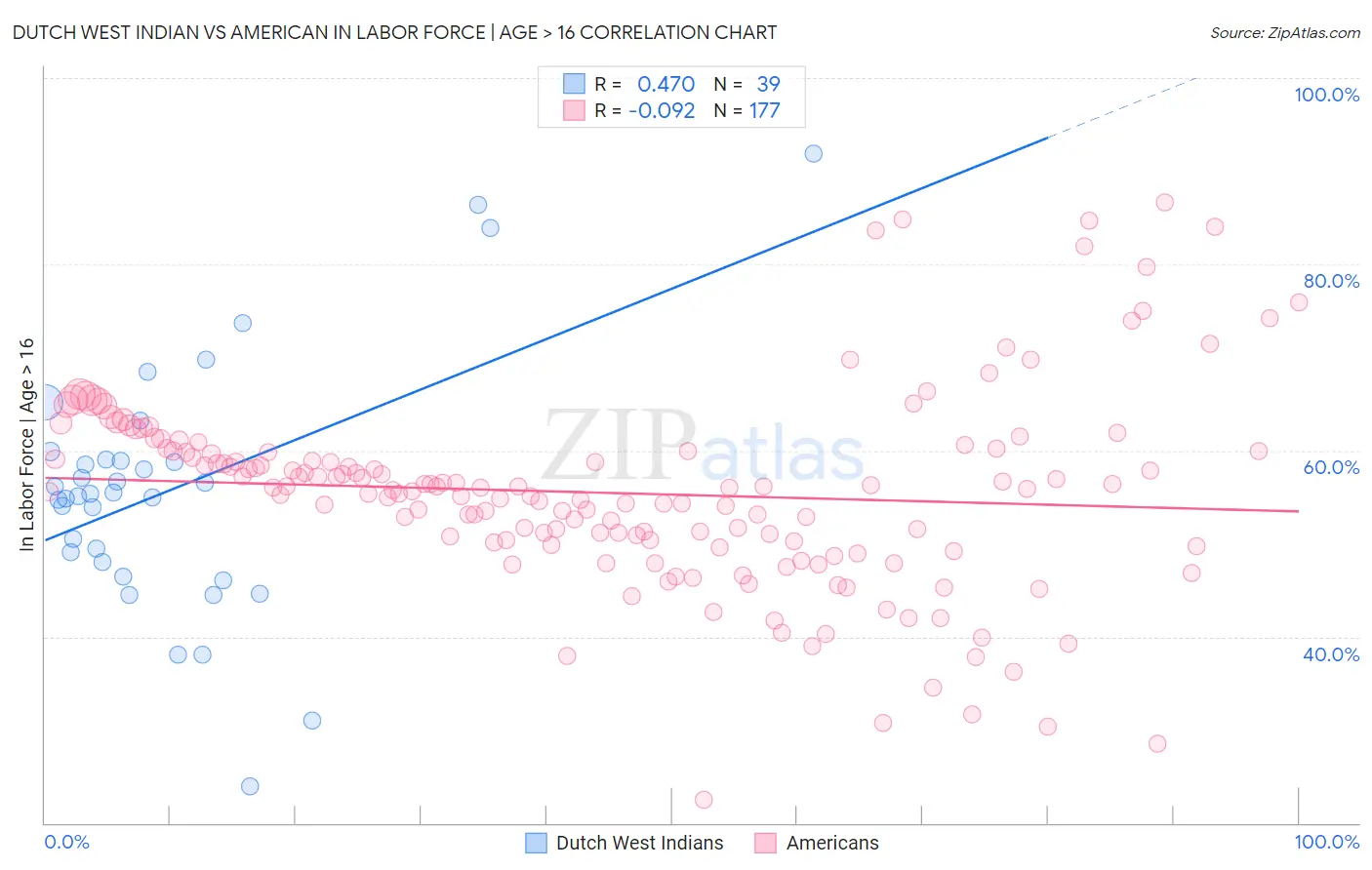 Dutch West Indian vs American In Labor Force | Age > 16
