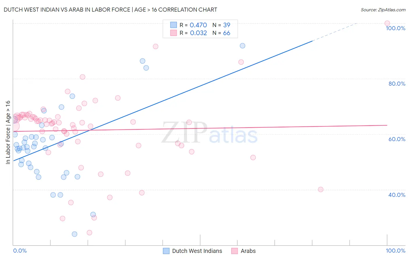 Dutch West Indian vs Arab In Labor Force | Age > 16