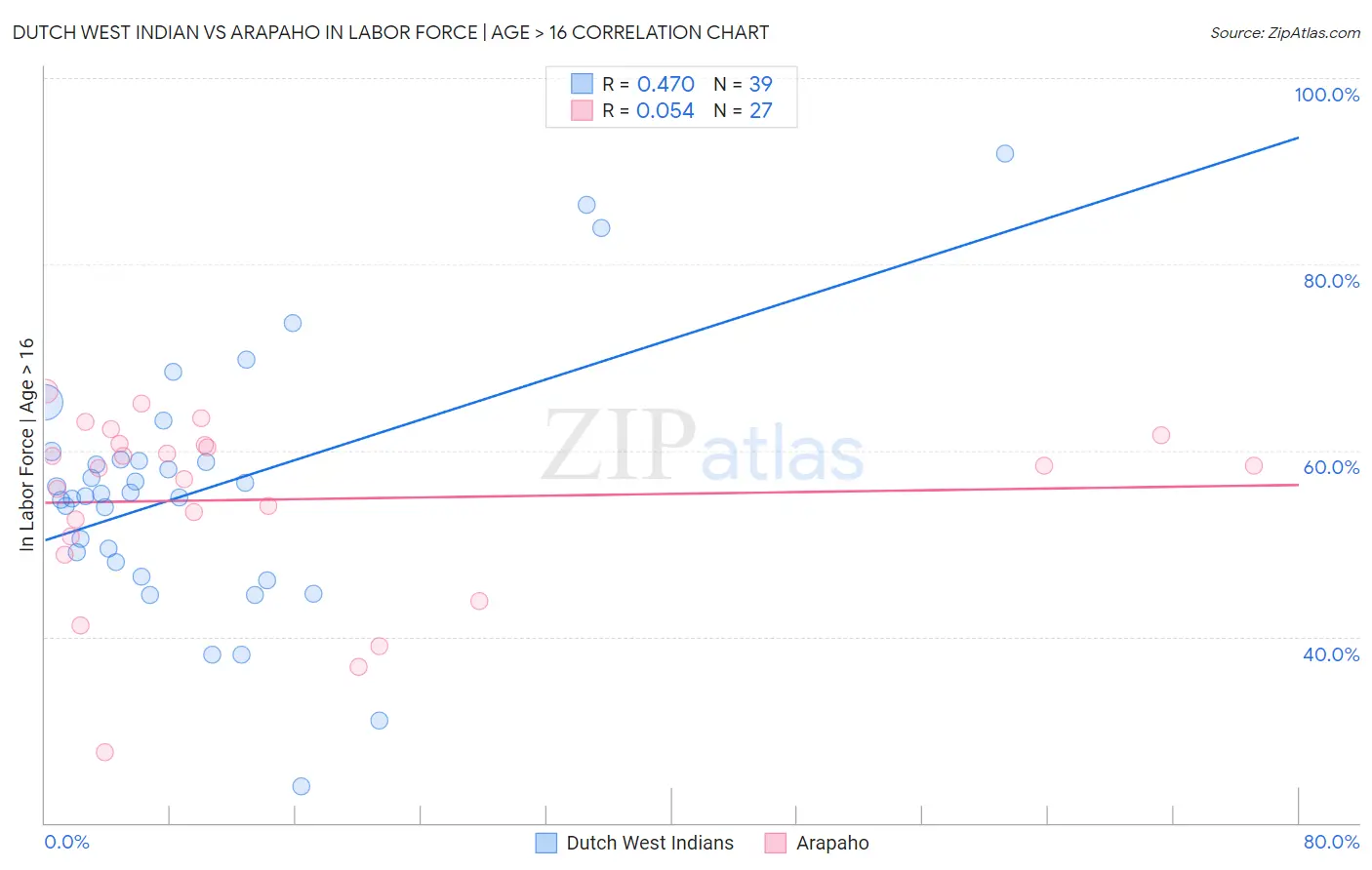 Dutch West Indian vs Arapaho In Labor Force | Age > 16