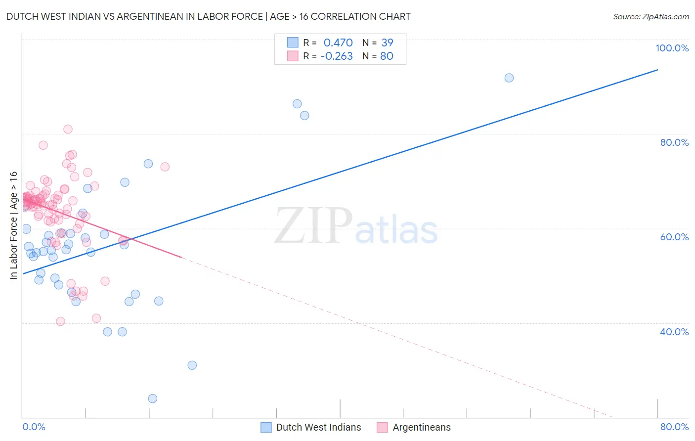 Dutch West Indian vs Argentinean In Labor Force | Age > 16