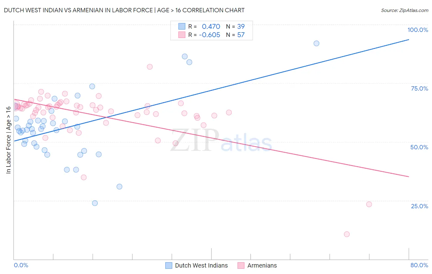 Dutch West Indian vs Armenian In Labor Force | Age > 16