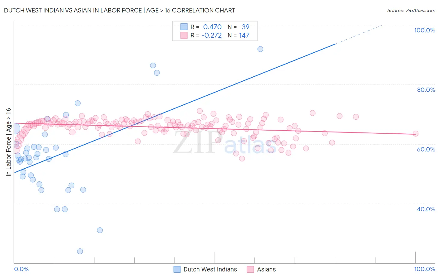 Dutch West Indian vs Asian In Labor Force | Age > 16