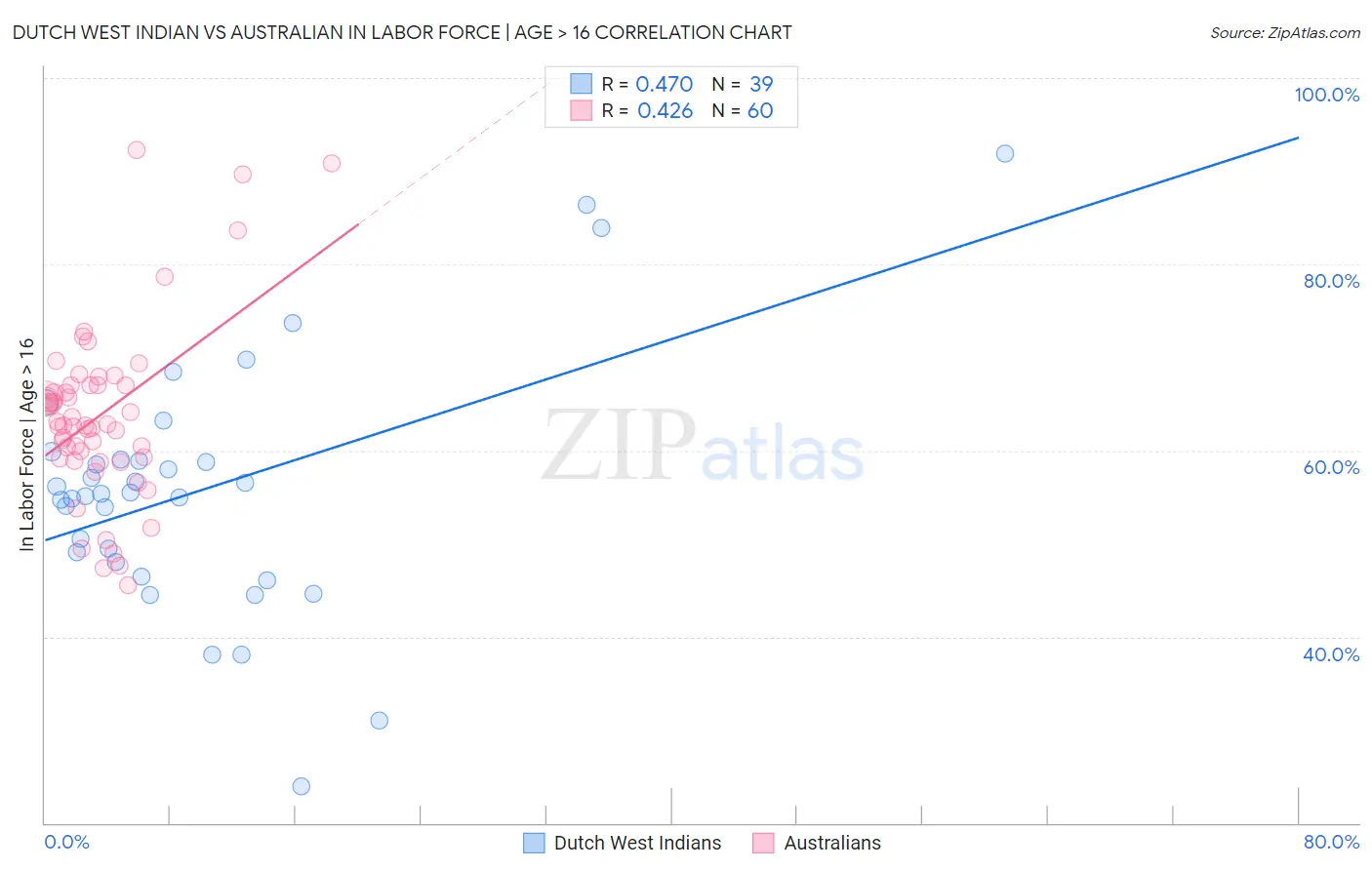 Dutch West Indian vs Australian In Labor Force | Age > 16
