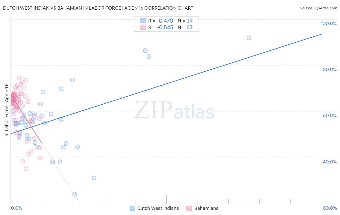 Dutch West Indian vs Bahamian In Labor Force | Age > 16