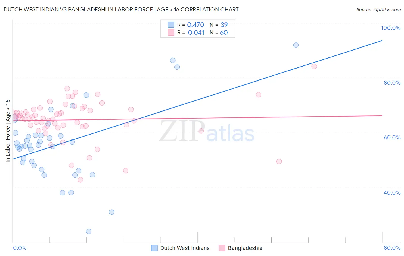 Dutch West Indian vs Bangladeshi In Labor Force | Age > 16