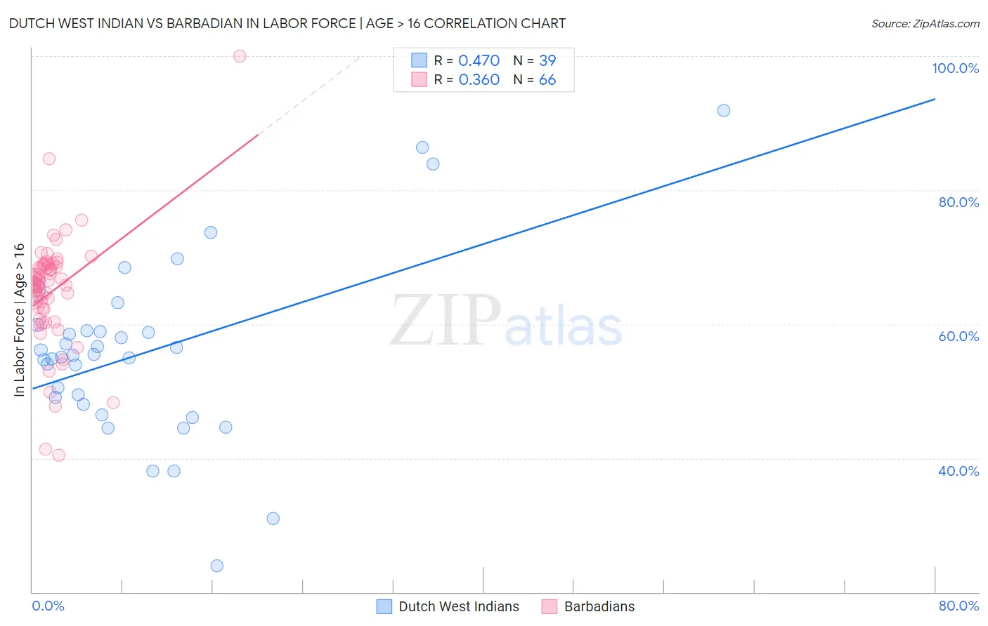 Dutch West Indian vs Barbadian In Labor Force | Age > 16