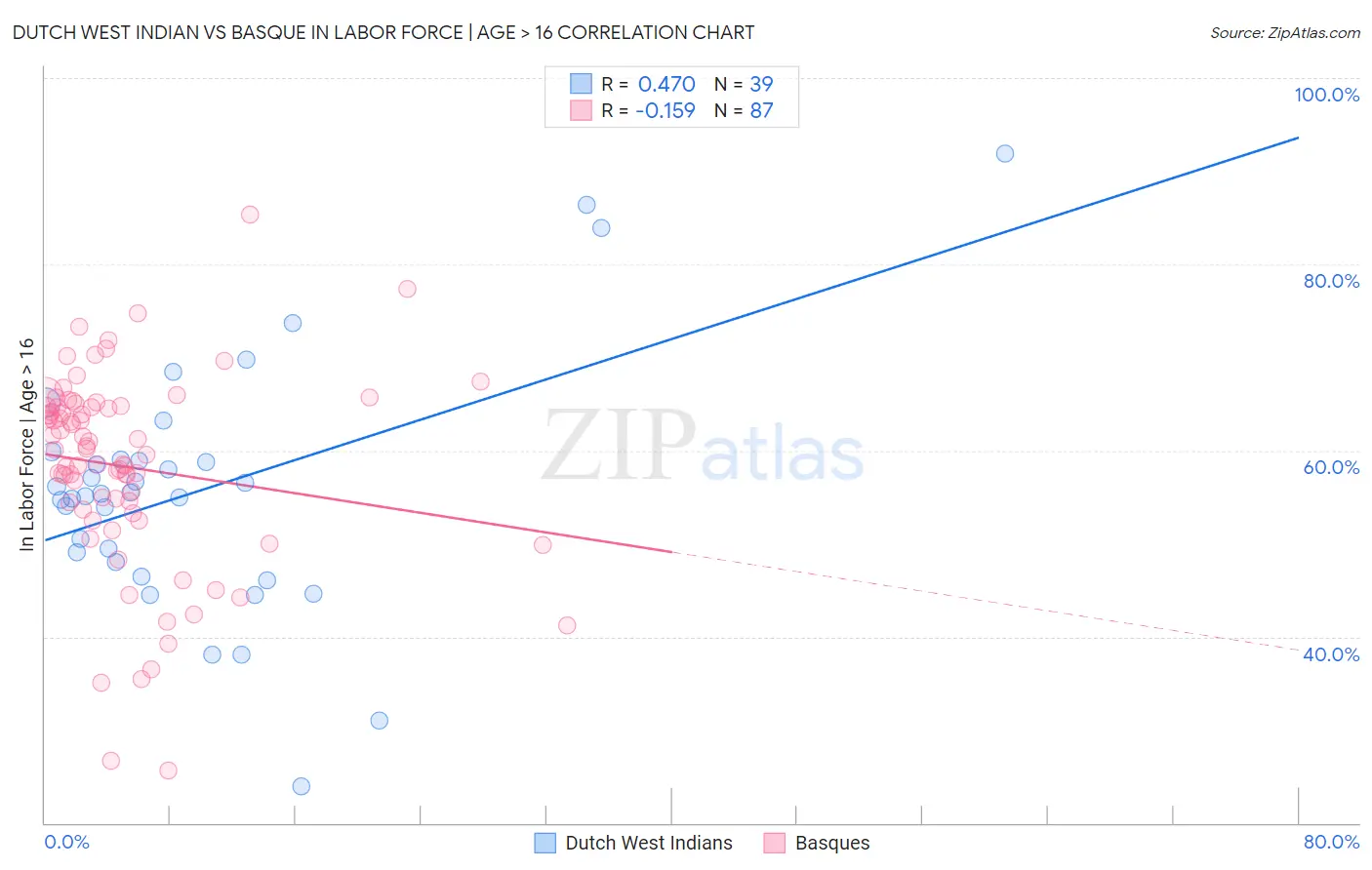 Dutch West Indian vs Basque In Labor Force | Age > 16