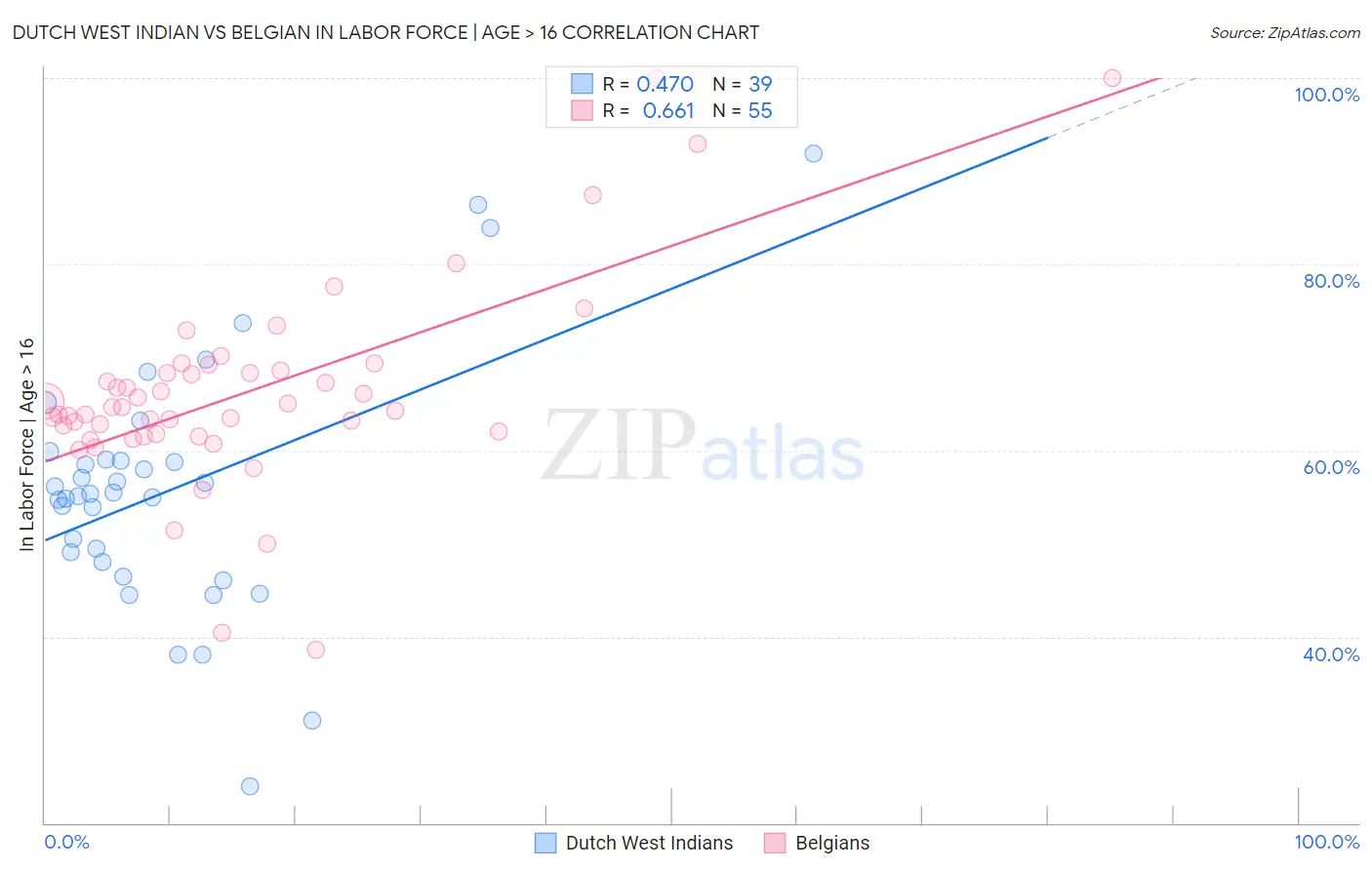 Dutch West Indian vs Belgian In Labor Force | Age > 16