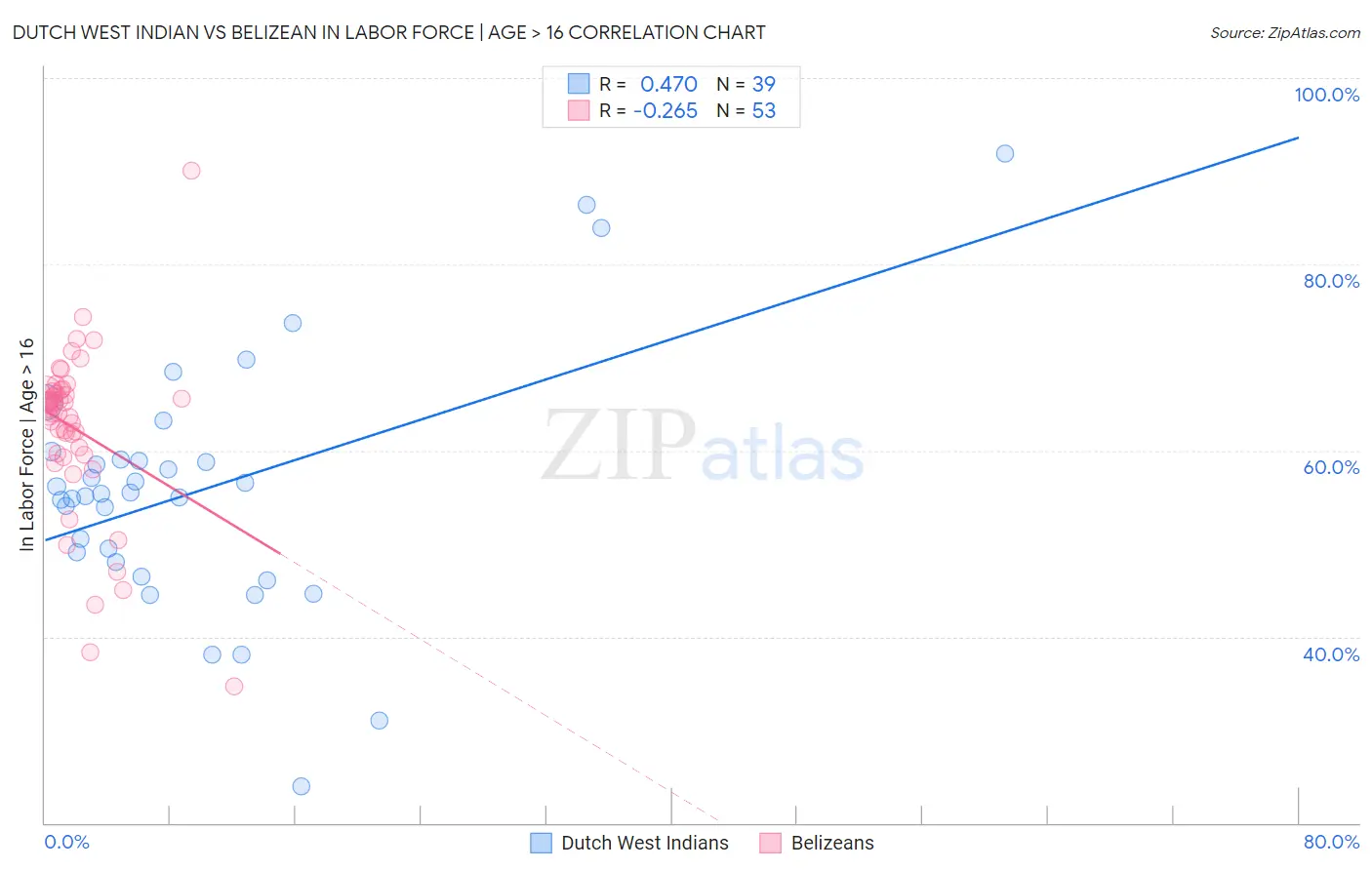 Dutch West Indian vs Belizean In Labor Force | Age > 16