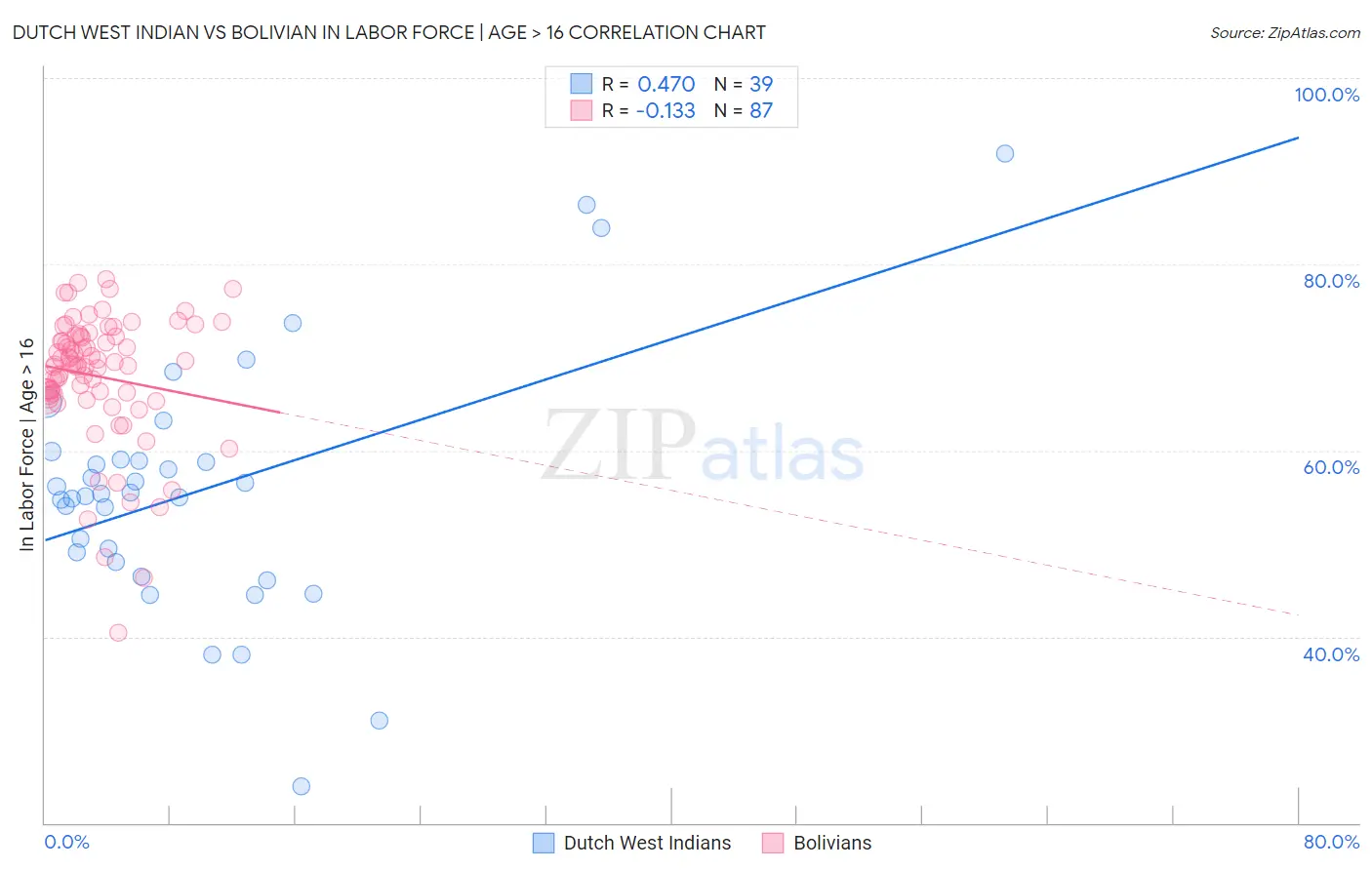 Dutch West Indian vs Bolivian In Labor Force | Age > 16