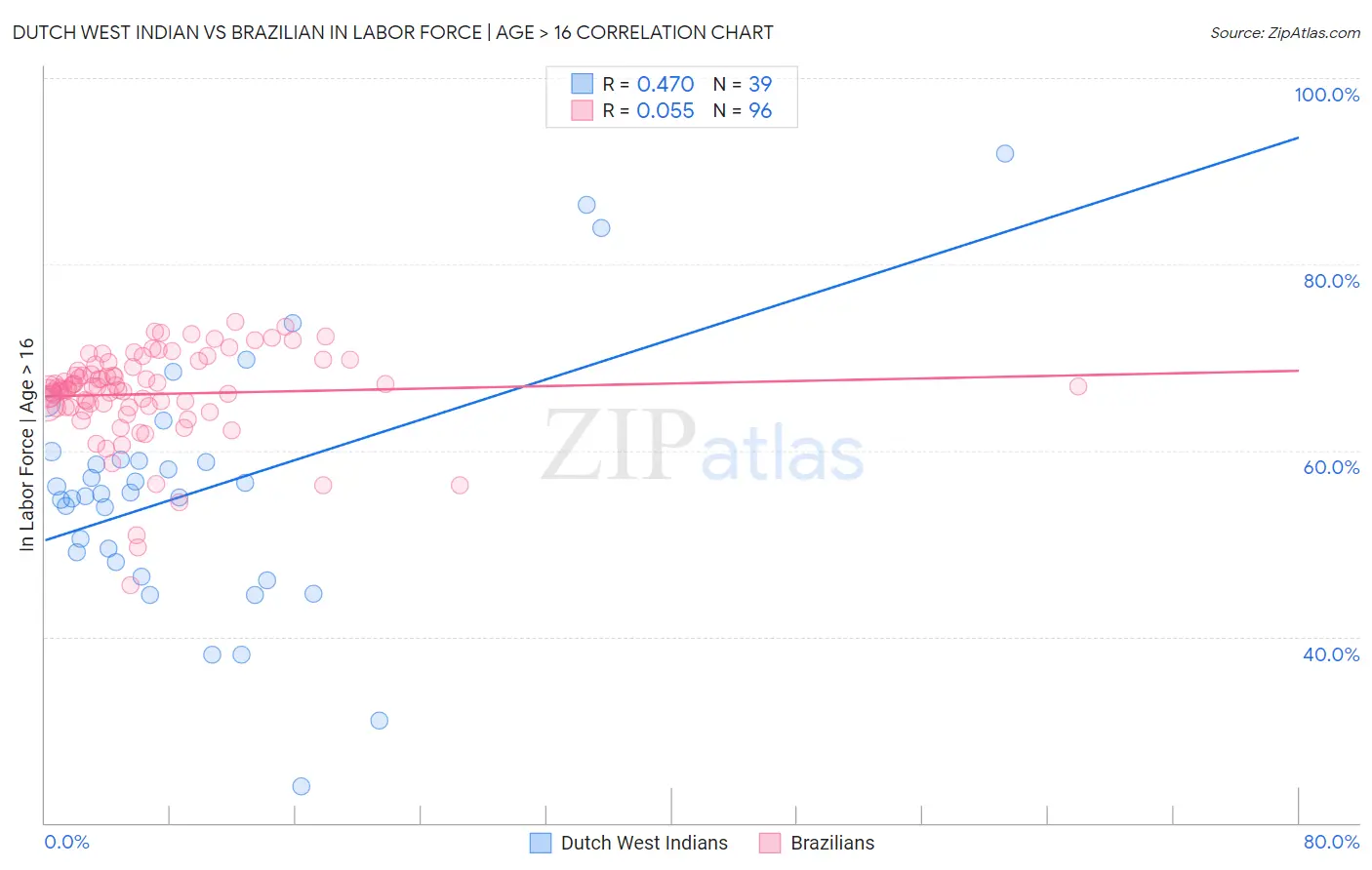 Dutch West Indian vs Brazilian In Labor Force | Age > 16