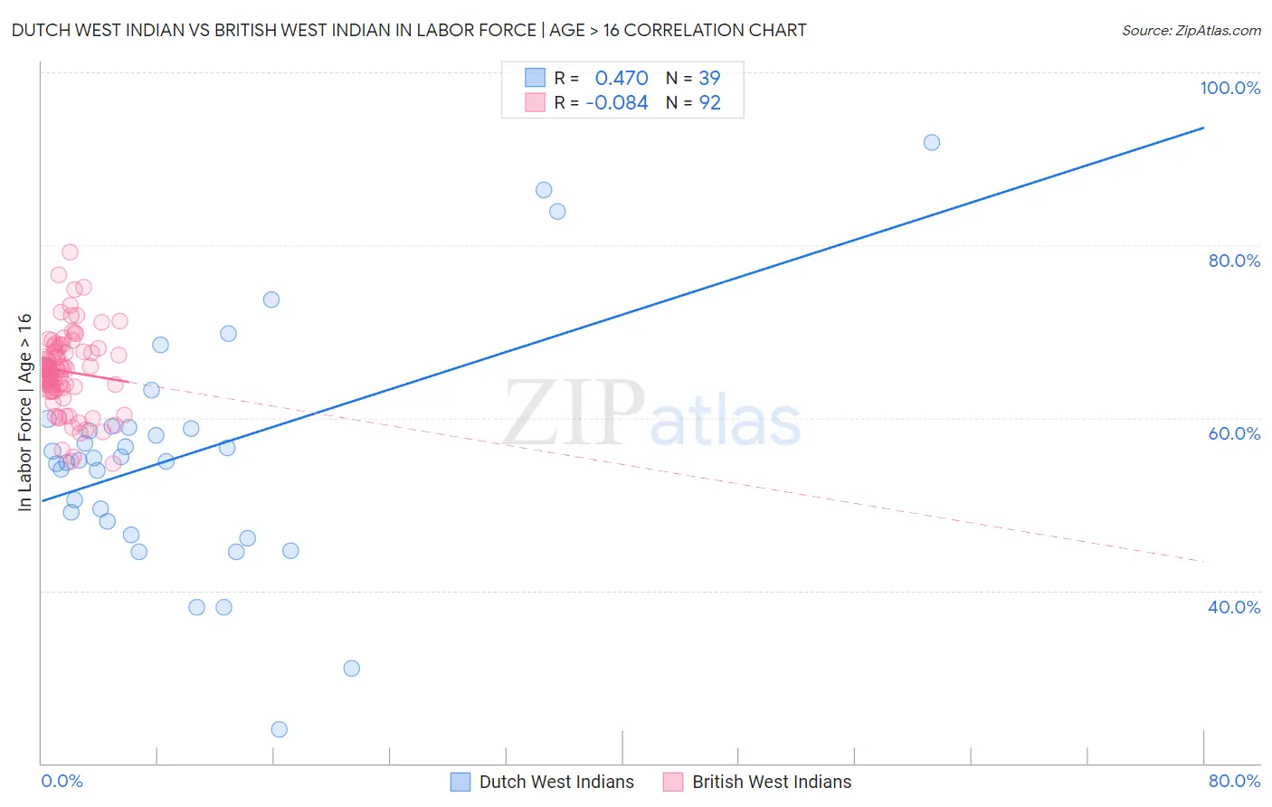 Dutch West Indian vs British West Indian In Labor Force | Age > 16