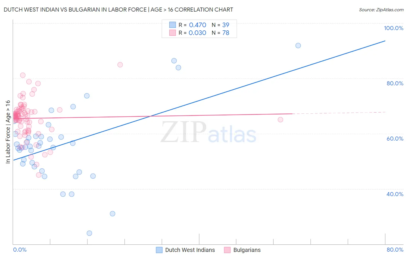 Dutch West Indian vs Bulgarian In Labor Force | Age > 16