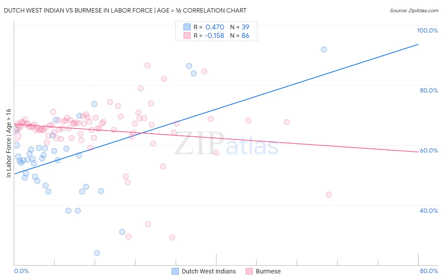Dutch West Indian vs Burmese In Labor Force | Age > 16