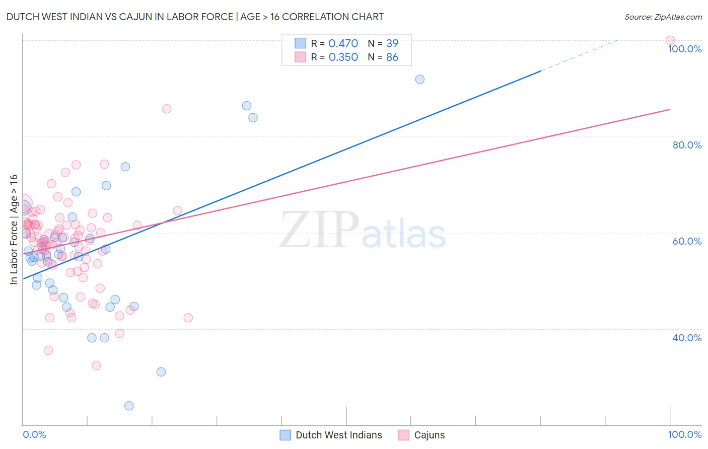 Dutch West Indian vs Cajun In Labor Force | Age > 16