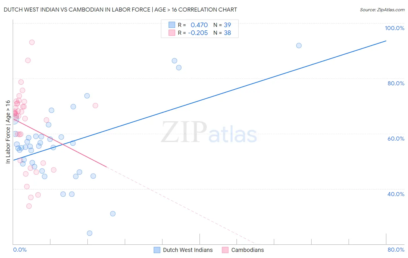 Dutch West Indian vs Cambodian In Labor Force | Age > 16