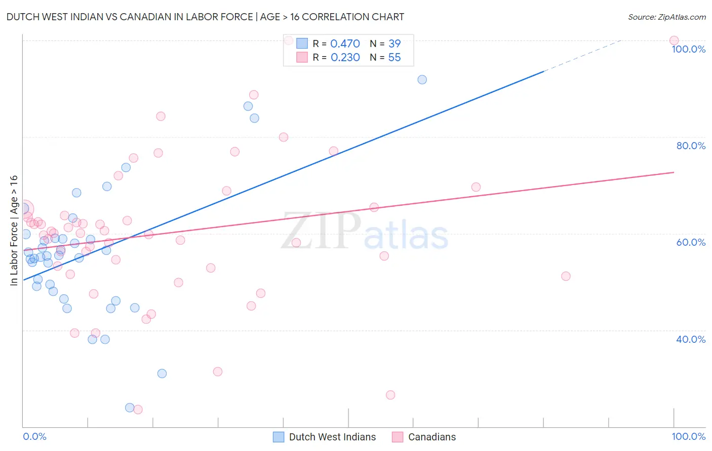 Dutch West Indian vs Canadian In Labor Force | Age > 16