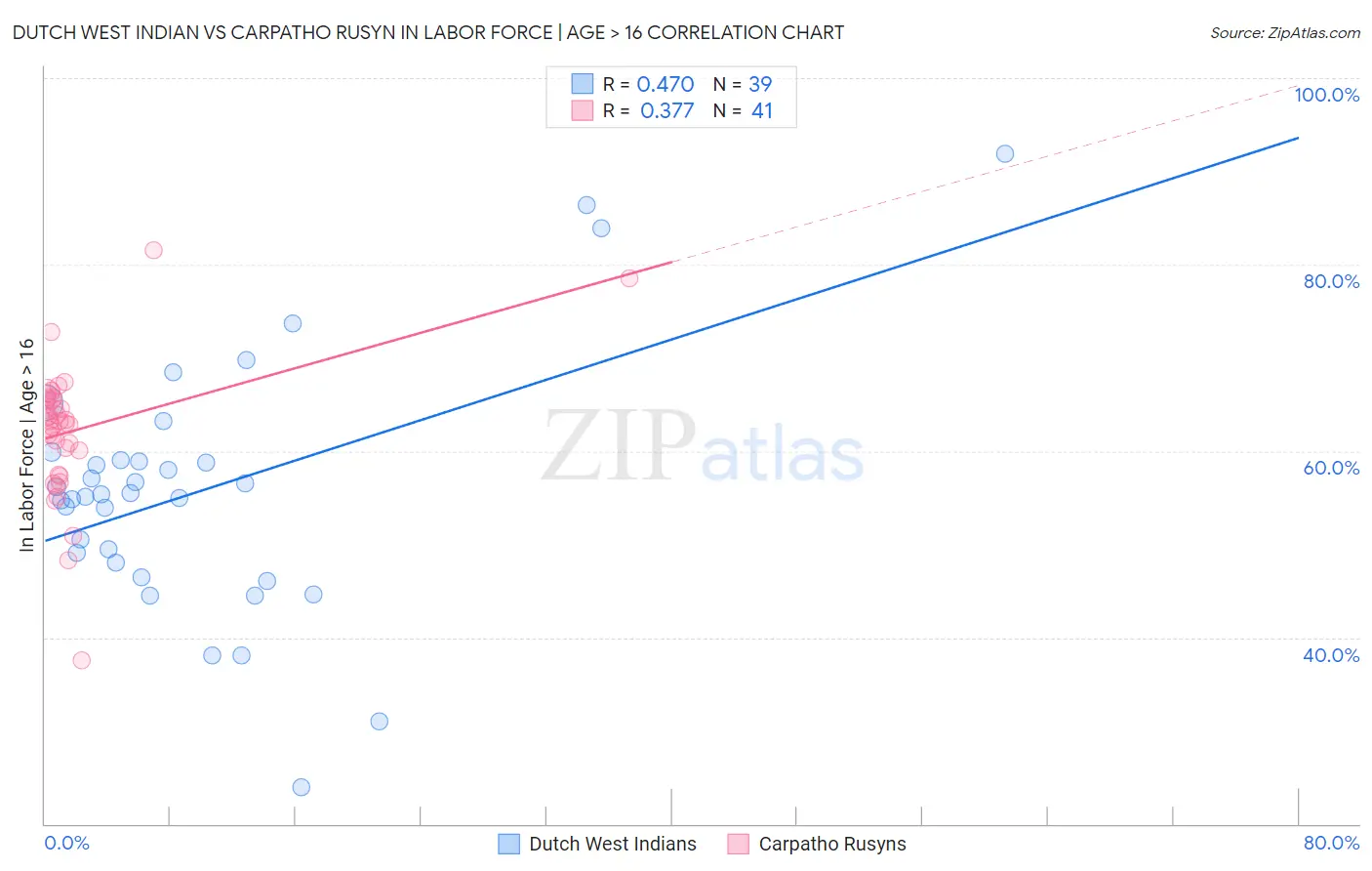 Dutch West Indian vs Carpatho Rusyn In Labor Force | Age > 16