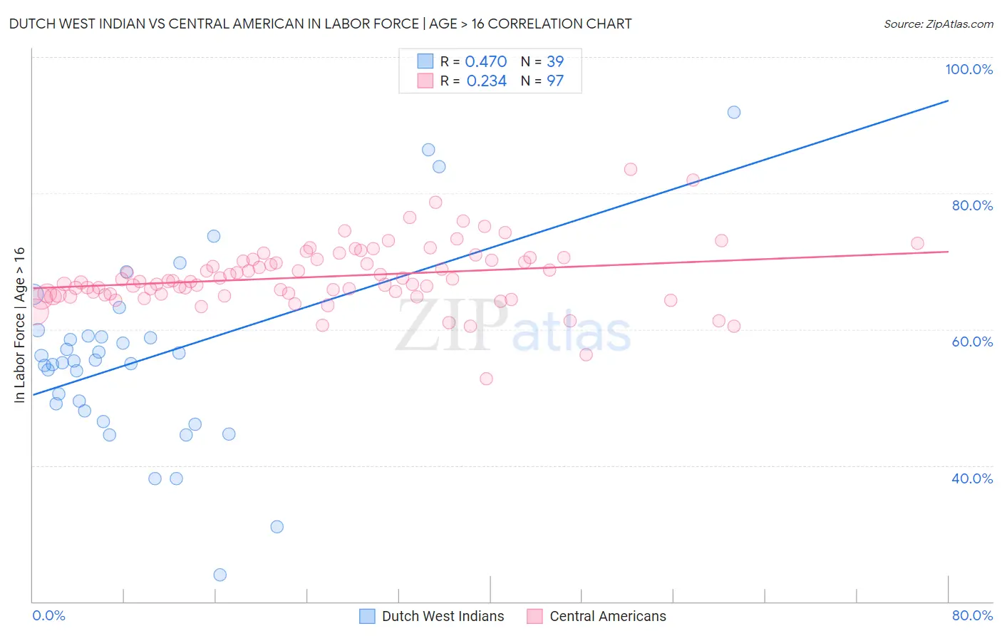 Dutch West Indian vs Central American In Labor Force | Age > 16