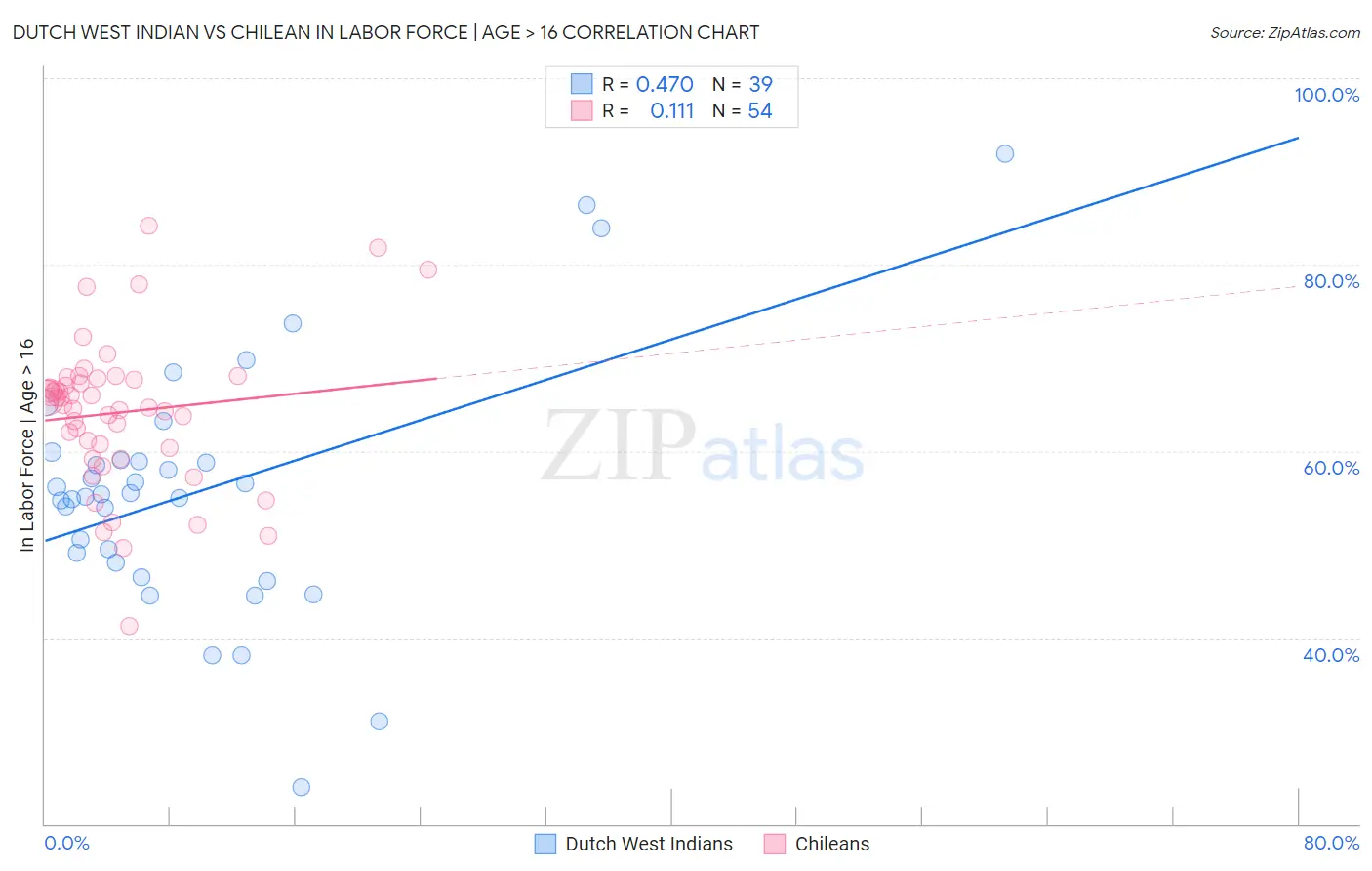 Dutch West Indian vs Chilean In Labor Force | Age > 16