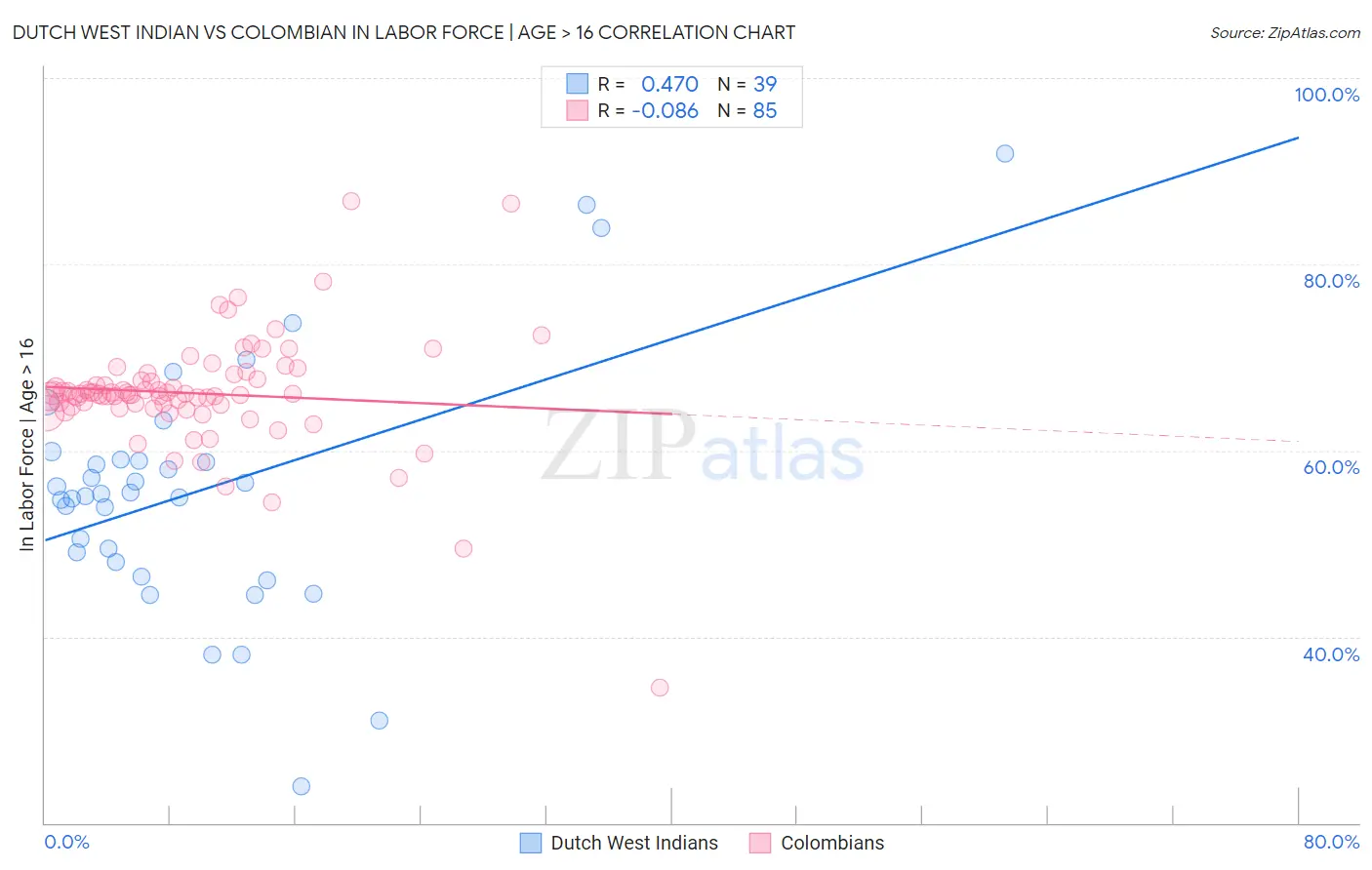 Dutch West Indian vs Colombian In Labor Force | Age > 16