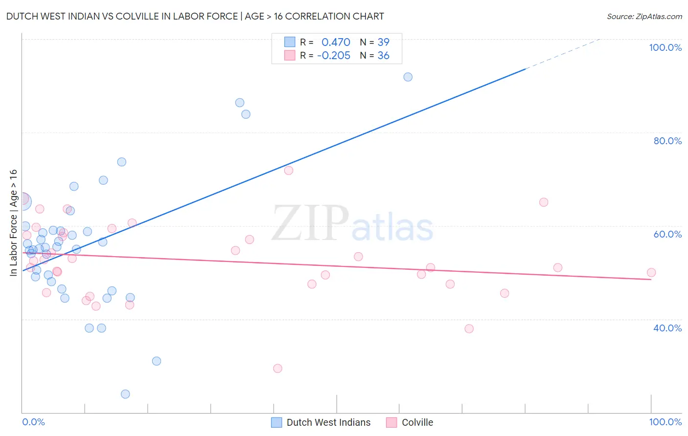 Dutch West Indian vs Colville In Labor Force | Age > 16