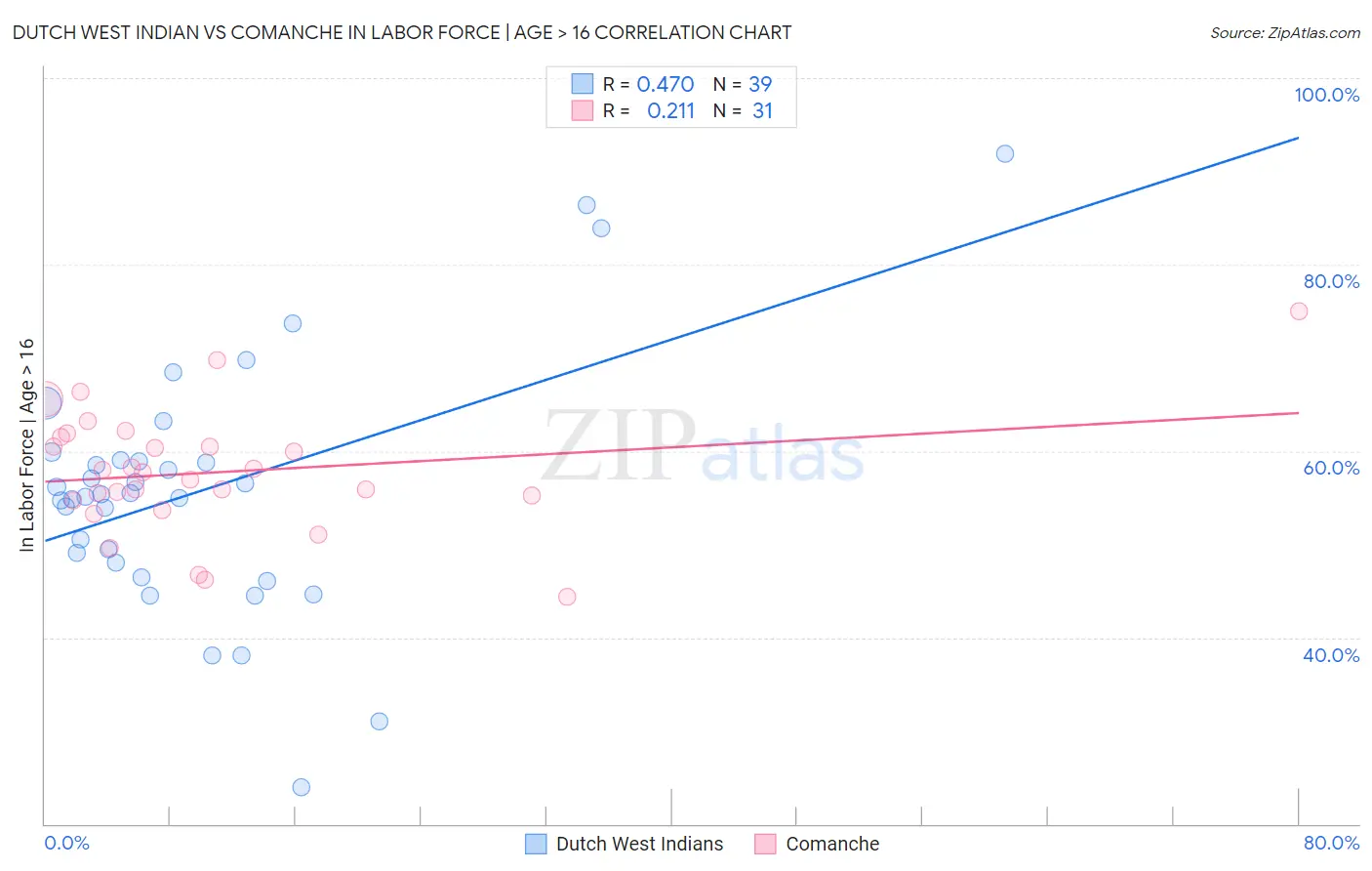 Dutch West Indian vs Comanche In Labor Force | Age > 16