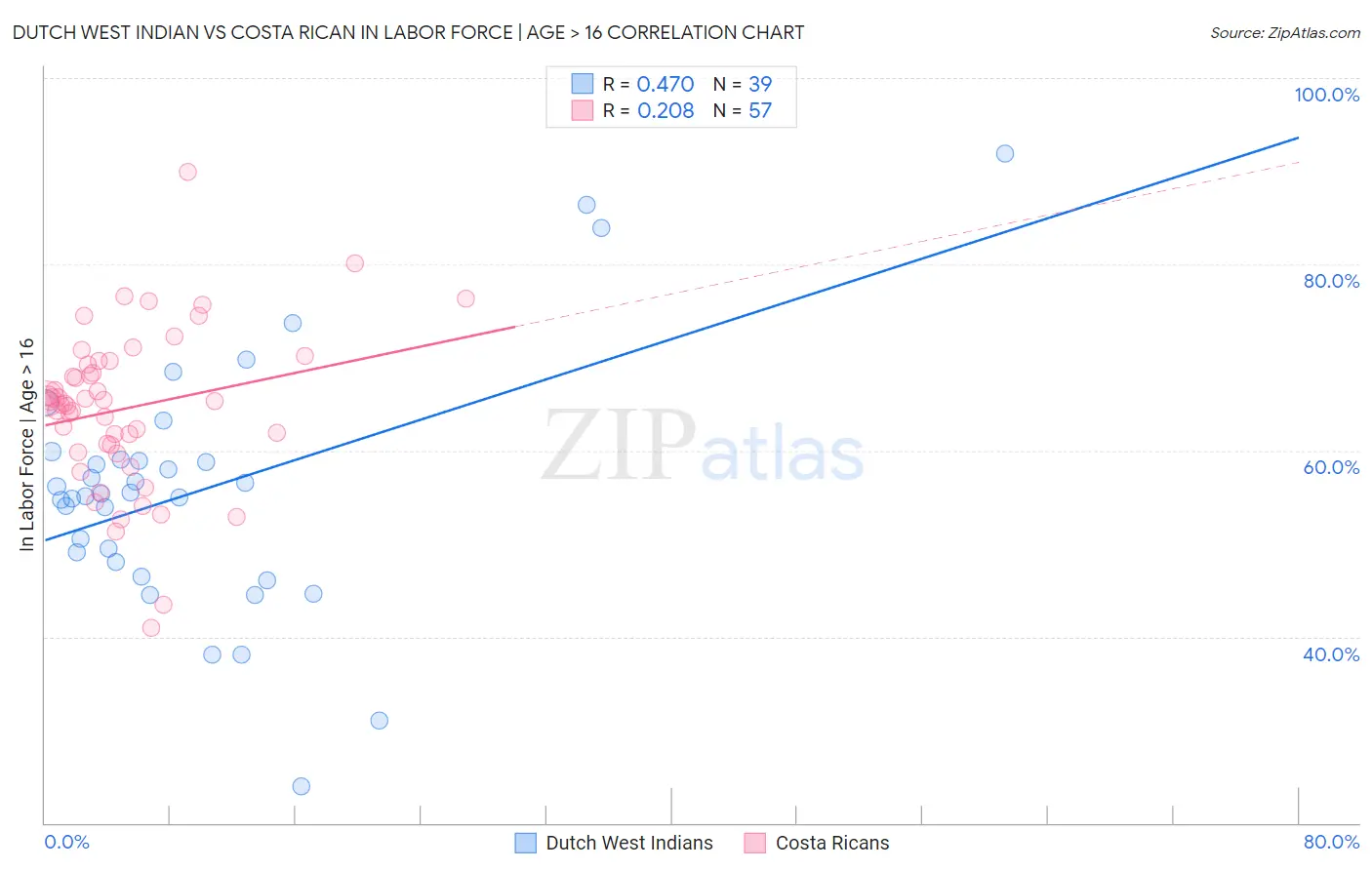 Dutch West Indian vs Costa Rican In Labor Force | Age > 16