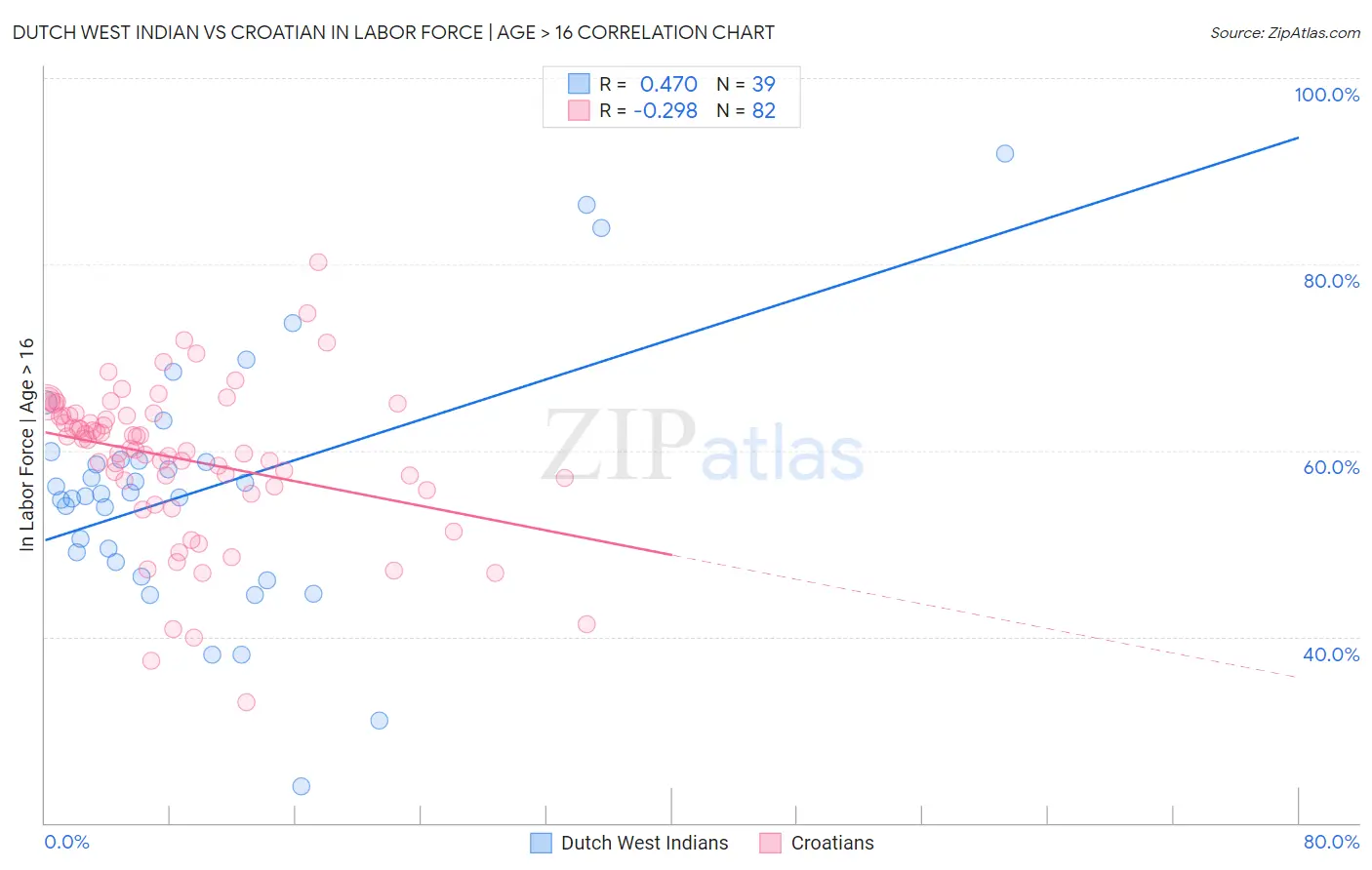 Dutch West Indian vs Croatian In Labor Force | Age > 16