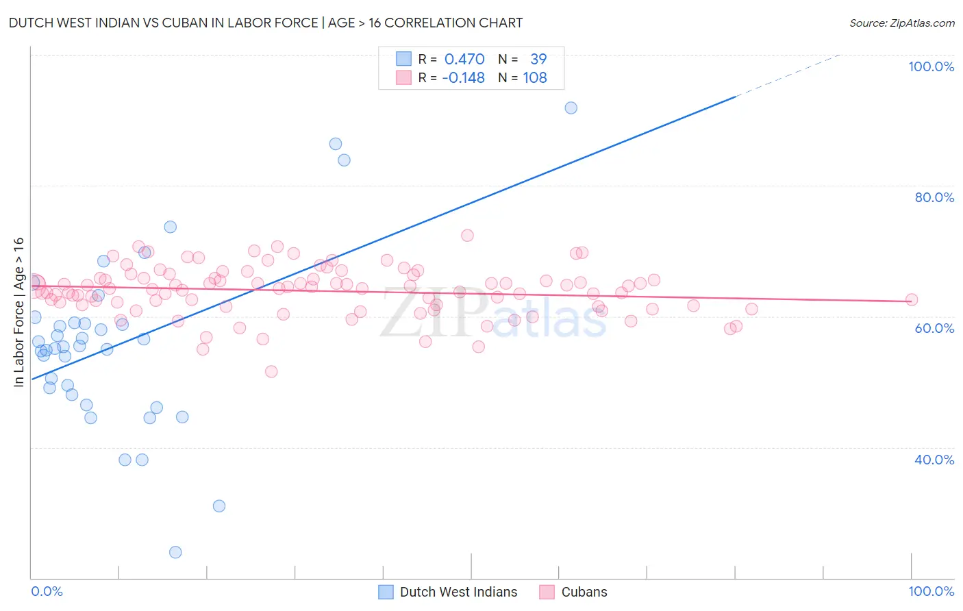 Dutch West Indian vs Cuban In Labor Force | Age > 16