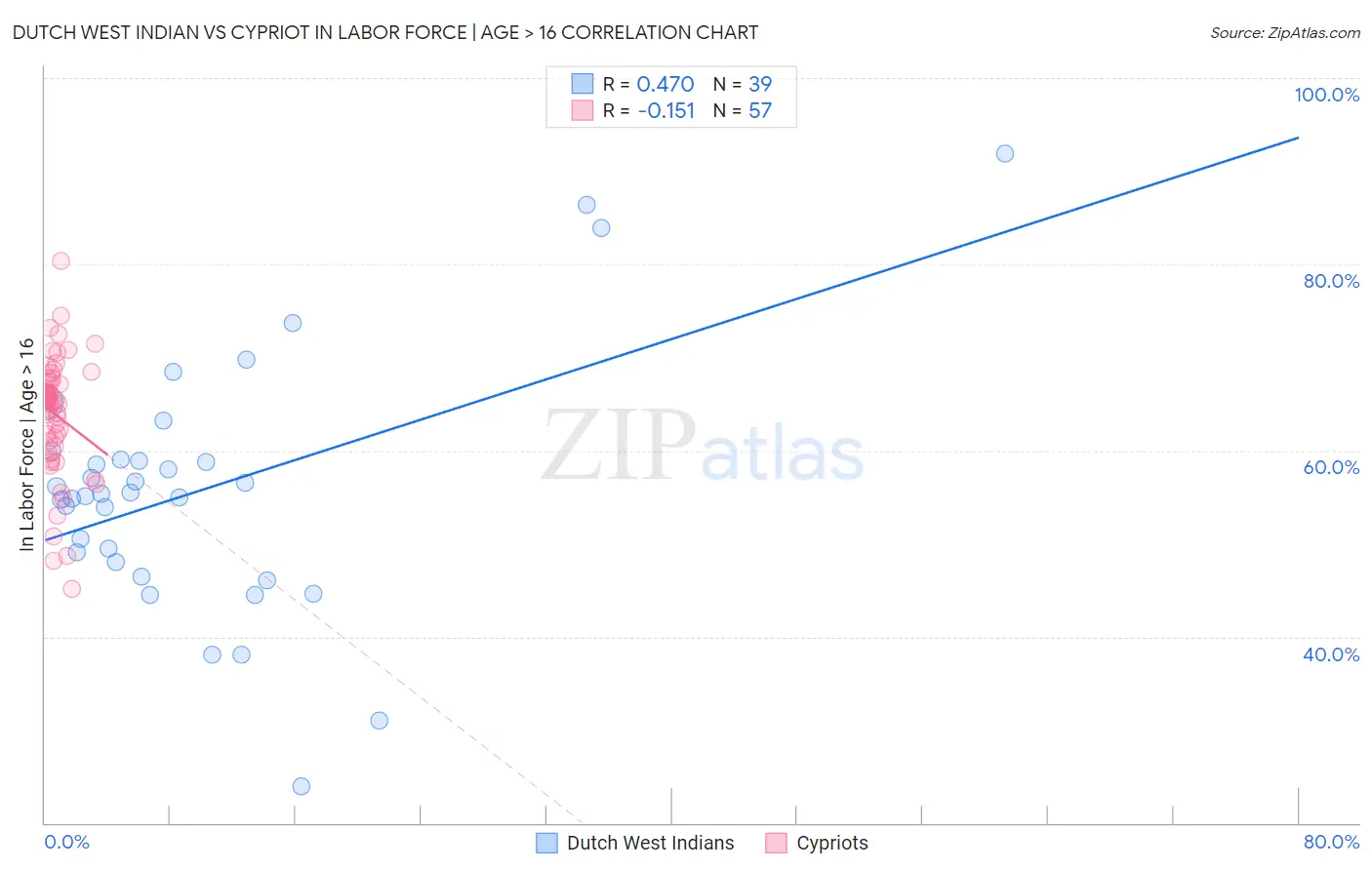 Dutch West Indian vs Cypriot In Labor Force | Age > 16