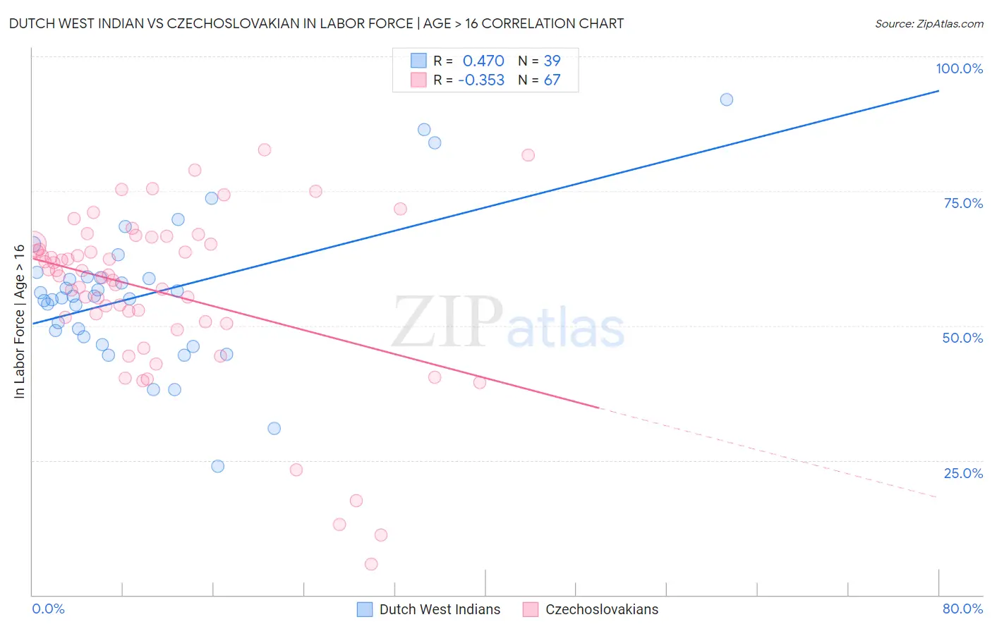 Dutch West Indian vs Czechoslovakian In Labor Force | Age > 16