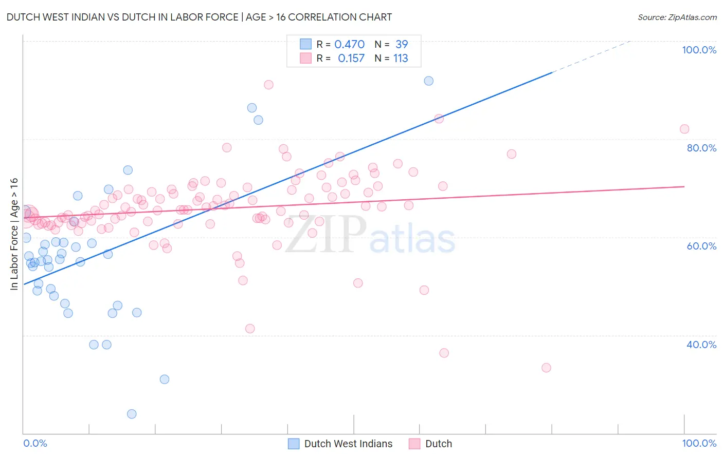 Dutch West Indian vs Dutch In Labor Force | Age > 16