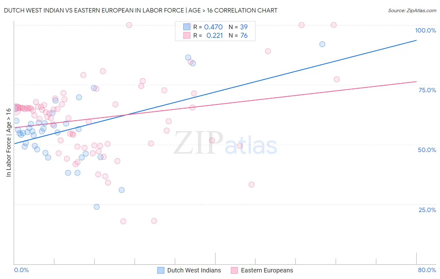 Dutch West Indian vs Eastern European In Labor Force | Age > 16