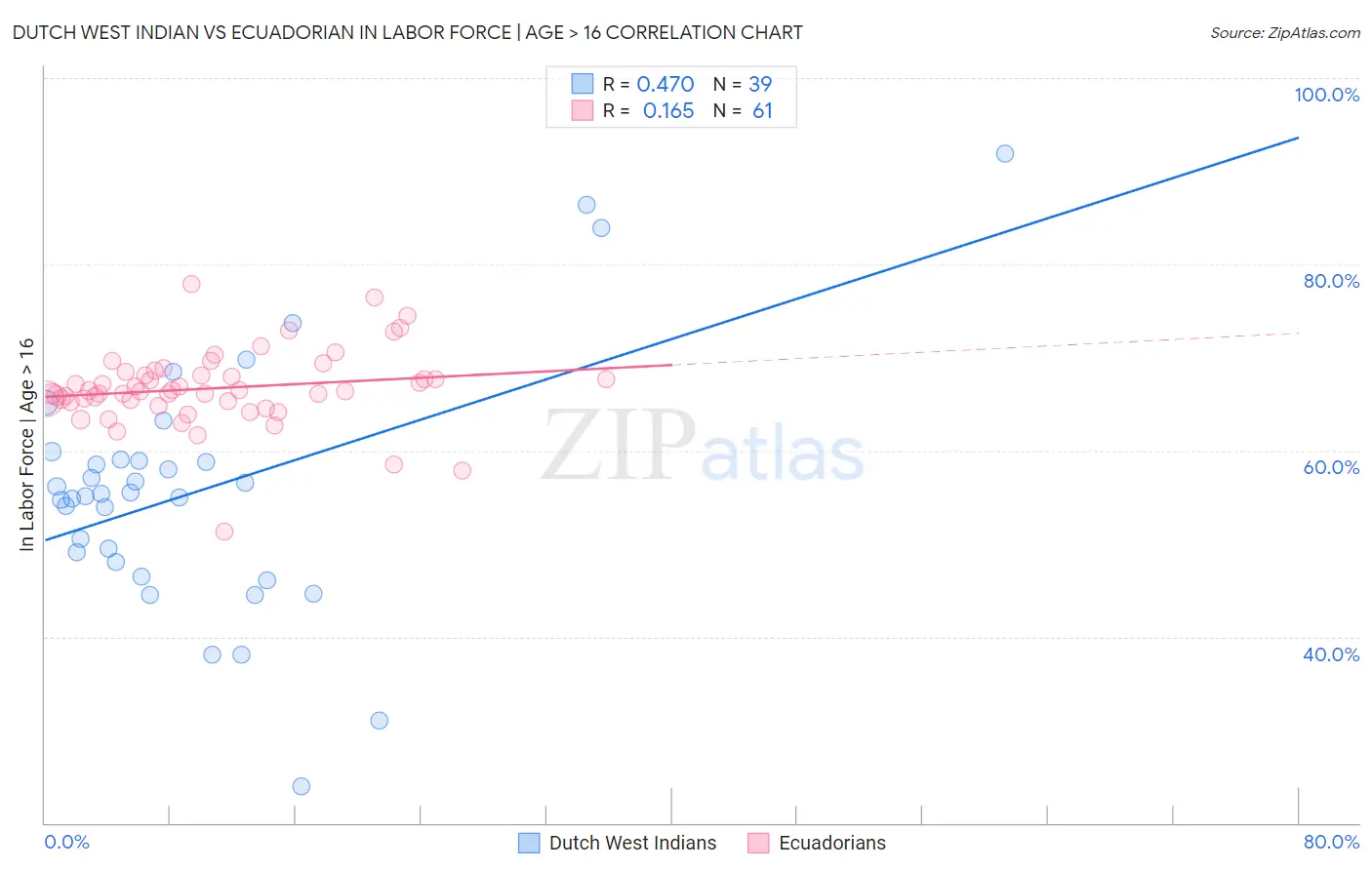 Dutch West Indian vs Ecuadorian In Labor Force | Age > 16