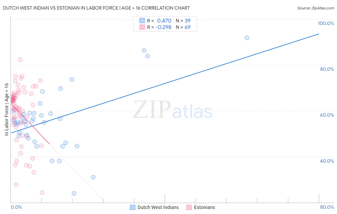 Dutch West Indian vs Estonian In Labor Force | Age > 16