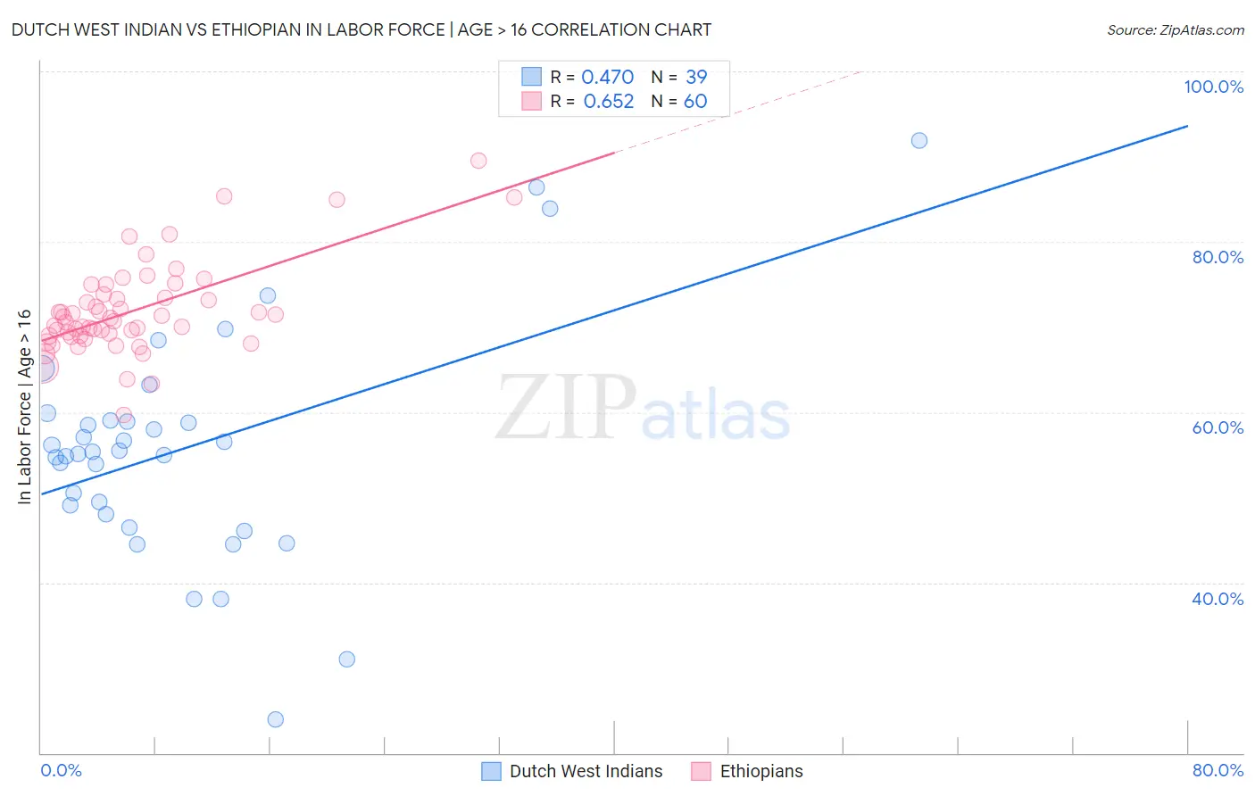 Dutch West Indian vs Ethiopian In Labor Force | Age > 16